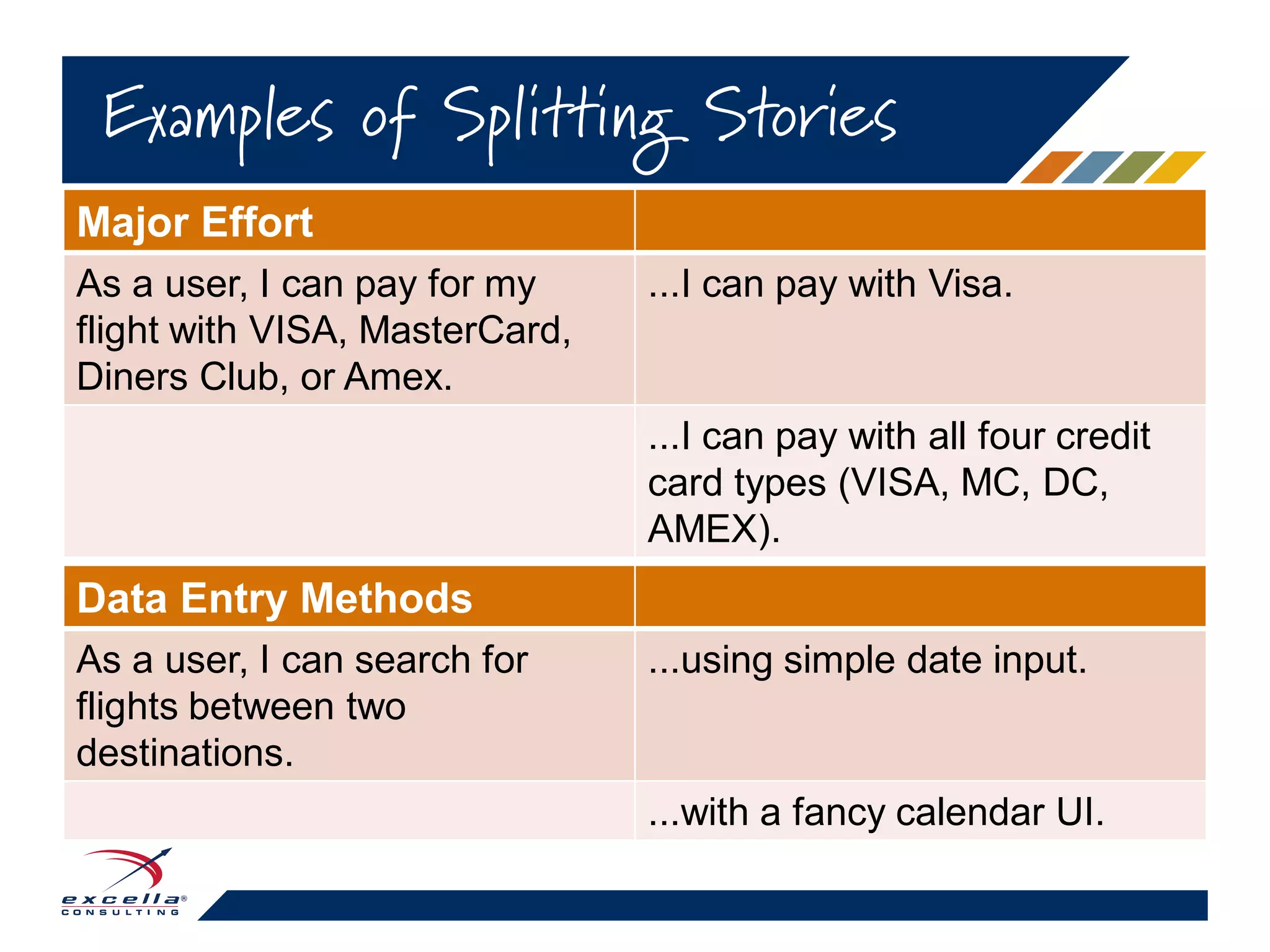 Major Effort
As a user, I can pay for my
flight with VISA, MasterCard,
Diners Club, or Amex.
...I can pay with Visa.
...I can pay with all four credit
card types (VISA, MC, DC,
AMEX).
Examples of Splitting Stories
Data Entry Methods
As a user, I can search for
flights between two
destinations.
...using simple date input.
...with a fancy calendar UI.
 