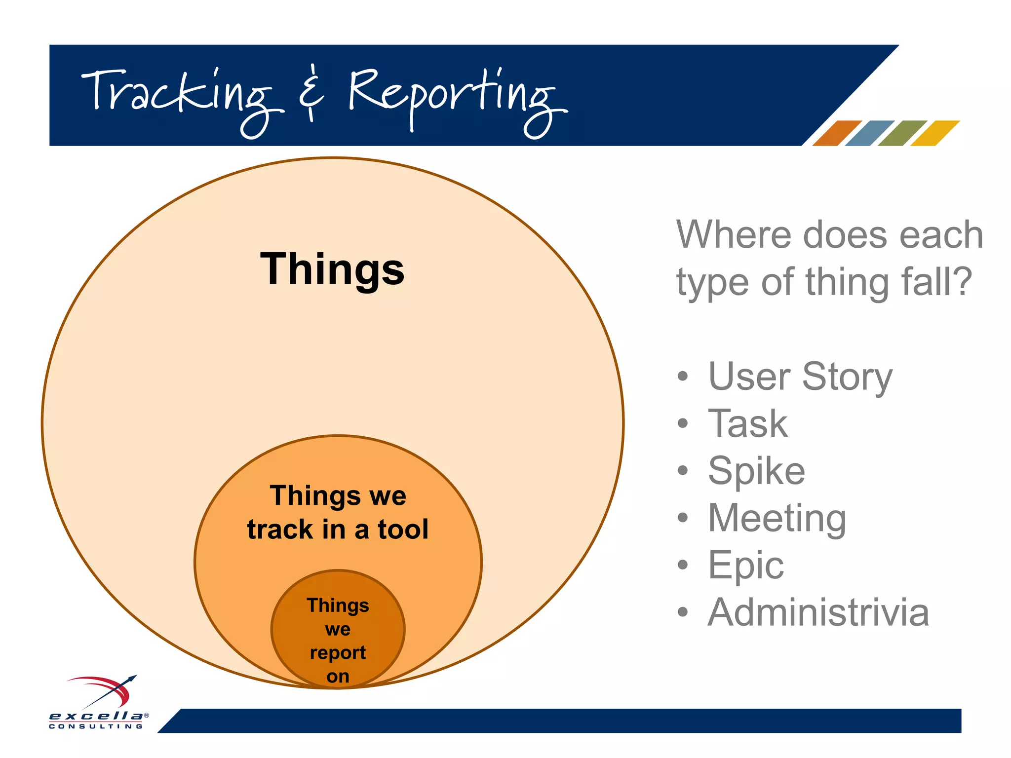 Tracking & Reporting
Things
Things we
track in a tool
Things
we
report
on
• User Story
• Task
• Spike
• Meeting
• Epic
• Administrivia
Where does each
type of thing fall?
 
