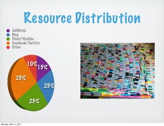 Resource Distribution
           AdWords
           Blog
           Flickr/YouTube
           Facebook/Twitter
           Other



                         10%
                               15%
               25%
                                25%

                         25%


Monday, April 11, 2011
 