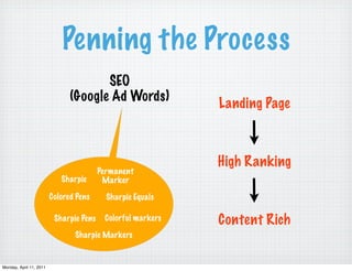 Penning the Process
                                      SEO
                               (Google Ad Words)
                                                             Landing Page



                                                             High Ranking
                                         Permanent
                            Sharpie       Marker

                         Colored Pens      Sharpie Equals

                          Sharpie Pens    Colorful markers   Content Rich
                                Sharpie Markers


Monday, April 11, 2011
 