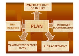 IMMEDIATE CARE
OF INJURY

Risk
Reduction

PLAN

MANGEMENTOF EXPOSED
HCWS

INCIDENCE
DOCUMENTATION

RISK ASSESMENT
٢١

 