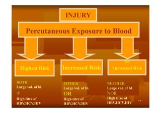 INJURY

Percutaneous Exposure to Blood

Highest Risk

Increased Risk

No
Increased Risk

BOTH
Large vol. of bl.

EITHER
Large vol. of bl.

NEITHER
Large vol. of bl.

+

OR

NOR

High titre of
HBV,HCV,HIV

High titre of
HBV,HCV,HIV

High titre of
HBV,HCV,HIV

٢٥

 