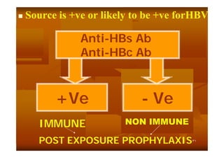 

Source is +ve or likely to be +ve forHBV
forHBV

Anti-HBs Ab
Anti-HBc Ab

+Ve
IMMUNE

- Ve
NON IMMUNE

POST EXPOSURE PROPHYLAXIS

٣١

 