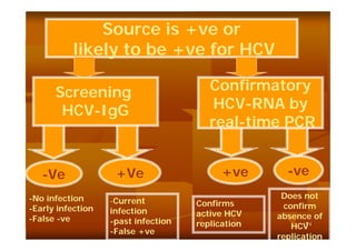 Source is +ve or
likely to be +ve for HCV
Screening
HCV-IgG

-Ve
-No infection
-Early infection
-False -ve

+Ve
-Current
infection
-past infection
-False +ve

Confirmatory
HCV-RNA by
real-time PCR
+ve
Confirms
active HCV
replication

-ve
Does not
confirm
absence of
٣٤
HCV
replication

 