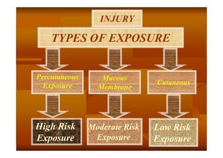 INJURY

TYPES OF EXPOSURE

Percutaneous
Exposure

Mucous
Membrane

High Risk
Exposure

Moderate Risk
Exposure

.

Cutaneous

Low Risk
Exposure

٦

 