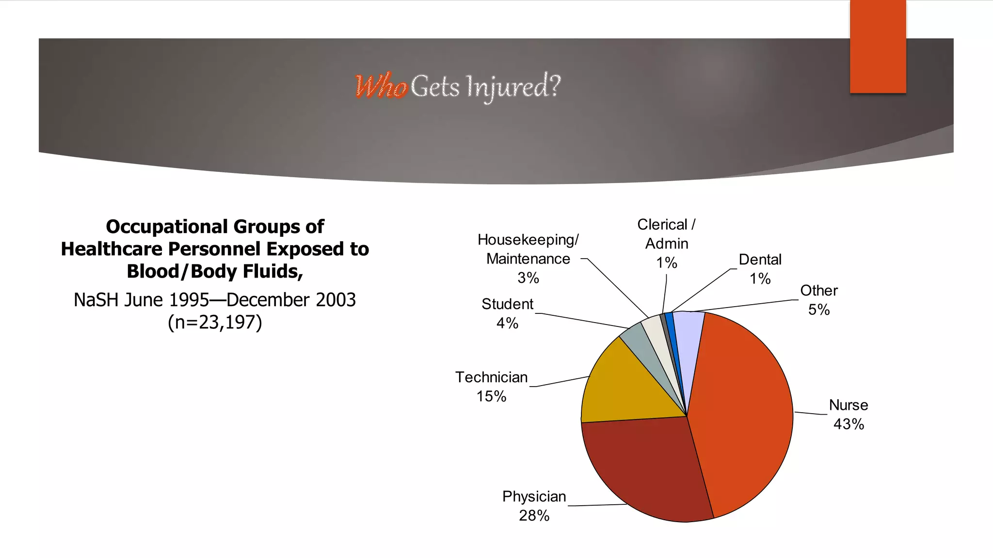 Nurse
43%
Technician
15%
Student
4%
Dental
1%
Housekeeping/
Maintenance
3%
Clerical /
Admin
1%
Other
5%
Physician
28%
Occupational Groups of
Healthcare Personnel Exposed to
Blood/Body Fluids,
NaSH June 1995—December 2003
(n=23,197)
 
