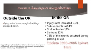 Outside the OR
•Injury rates in non-surgical settings
dropped 31.6%
In the OR
 Injury rates increased 6.5%
 Suture needles 43.4%
 Scalpel blades 17%
 Syringes 12%
 75% of the injuries occurred during
passing or use
*Jagger J, Berguer R, Phillips EK, Parker G, Gomaa AE. Increase in sharps injuries in
surgical settings versus nonsurgical settings after passage of national needlestick
legislation. J Am Coll Surg. 2010;210(4):496-502.
 