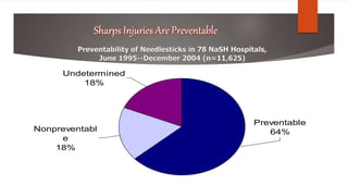 Preventable
64%Nonpreventabl
e
18%
Undetermined
18%
 
