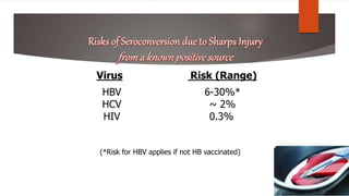 Virus
HBV
HCV
HIV
Risk (Range)
6-30%*
~ 2%
0.3%
(*Risk for HBV applies if not HB vaccinated)
 