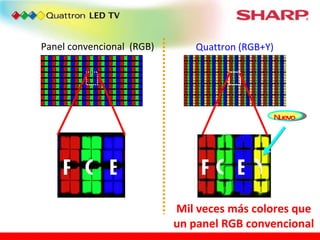 R G B R G B Panel convencional  (RGB) Quattron (RGB+Y) Y Nuevo Mil veces más colores que un panel RGB convencional 