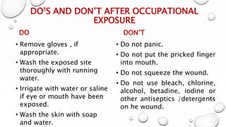 DO’S AND DON’T AFTER OCCUPATIONAL
EXPOSURE
DO
• Remove gloves , if
appropriate.
• Wash the exposed site
thoroughly with running
water.
• Irrigate with water or saline
if eye or mouth have been
exposed.
• Wash the skin with soap
and water.
DON’T
• Do not panic.
• Do not put the pricked finger
into mouth.
• Do not squeeze the wound.
• Do not use bleach, chlorine,
alcohol, betadine, iodine or
other antiseptics /detergents
on he wound.
 