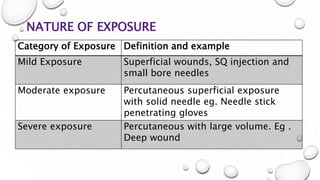 NATURE OF EXPOSURE
Category of Exposure Definition and example
Mild Exposure Superficial wounds, SQ injection and
small bore needles
Moderate exposure Percutaneous superficial exposure
with solid needle eg. Needle stick
penetrating gloves
Severe exposure Percutaneous with large volume. Eg .
Deep wound
 