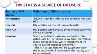 HIV STATUS & SOURCE OF EXPOSURE
Source of HIV
status
Definition of Risk in source
HIV negative Source is not HIV infected but consider HBV and
HCV
Low risk HIV positive an clinically asymptomatic
High risk HIV positive and clinically symptomatic (see WHO
clinical staging)
Unknown Status of patient I unknown, and neither the
patient nor his/her blood is available for testing(
injury during medical waste management the
source patient might be unknown.)
-The risk assessment will be based only upon
the exposure (HIV Prevalence in the locality can
 