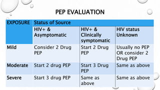 PEP EVALUATION
EXPOSURE Status of Source
HIV+ &
Asymptomatic
HIV+ &
Clinically
symptomatic
HIV status
Unknown
Mild Consider 2 Drug
PEP
Start 2 Drug
PEP
Usually no PEP
OR consider 2
Drug PEP
Moderate Start 2 drug PEP Start 3 Drug
PEP
Same as above
Severe Start 3 drug PEP Same as
above
Same as above
 