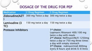DOSAGE OF THE DRUG FOR PEP
Medication 2 Drug Regimen 3 Drug Regimen
Zidovudine(AZT
)
300 mg Twice a day 300 mg twice a day
Lamivudine (3
TC)
150 mg twice a day 150 mg twice a day
Protease Inhibitors 1st choice:
Lopinavir/Ritonavir 400/100 mg
twice a day with meals
2nd choice: Nelfinavir(NLF) 1250mg
twice a day or 750 mg three times
a day with empty stomach
3rd Choice: indinavir(ind) 800mg
every 8 hours and drink 6-8 litres
 