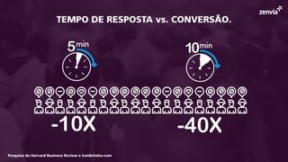 -10X -40X
Pesquisa da Harvard Business Review e InsideSales.com
TEMPO DE RESPOSTA vs. CONVERSÃO.
 