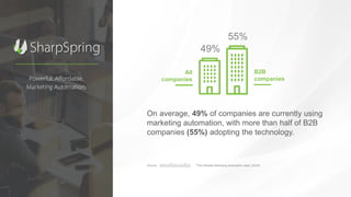 Powerful. Affordable.
Marketing Automation.
On average, 49% of companies are currently using
marketing automation, with more than half of B2B
companies (55%) adopting the technology.
“The Ultimate Marketing Automation stats” (2016)Source:
49%
55%
B2B
companies
All
companies
 