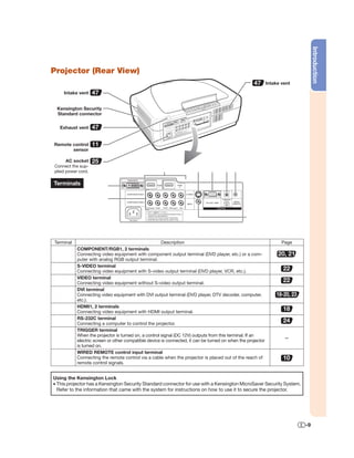 Introduction
Projector (Rear View)
                                                                                                    47       Intake vent

     Intake vent    47

 Kensington Security
 Standard connector

   Exhaust vent     47

Remote control      11
       sensor

     AC socket      25
Connect the sup-
plied power cord.

Terminals




Terminal                                              Description                                                   Page
           COMPONENT/RGB1, 2 terminals
           Connecting video equipment with component output terminal (DVD player, etc.) or a com-                 20, 21
           puter with analog RGB output terminal.
           S-VIDEO terminal
           Connecting video equipment with S-video output terminal (DVD player, VCR, etc.).                         22
           VIDEO terminal
           Connecting video equipment without S-video output terminal.                                              22
           DVI terminal
           Connecting video equipment with DVI output terminal (DVD player, DTV decoder, computer,               18-20, 23
           etc.).
           HDMI1, 2 terminals
           Connecting video equipment with HDMI output terminal.
                                                                                                                    18
           RS-232C terminal
           Connecting a computer to control the projector.
                                                                                                                    24
           TRIGGER terminal
           When the projector is turned on, a control signal (DC 12V) outputs from this terminal. If an
                                                                                                                     —
           electric screen or other compatible device is connected, it can be turned on when the projector
           is turned on.
           WIRED REMOTE control input terminal
           Connecting the remote control via a cable when the projector is placed out of the reach of               10
           remote control signals.


Using the Kensington Lock
• This projector has a Kensington Security Standard connector for use with a Kensington MicroSaver Security System.
  Refer to the information that came with the system for instructions on how to use it to secure the projector.




                                                                                                                             -9
 