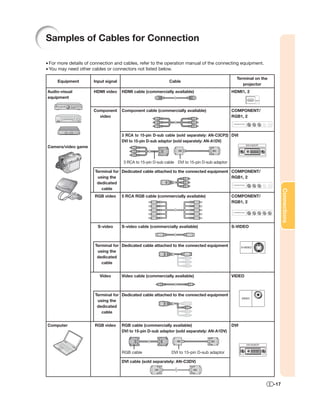 Samples of Cables for Connection

• For more details of connection and cables, refer to the operation manual of the connecting equipment.
• You may need other cables or connectors not listed below.
                                                                                                 Terminal on the
     Equipment        Input signal                           Cable
                                                                                                    projector
Audio-visual          HDMI video     HDMI cable (commercially available)                       HDMI1, 2
equipment


                      Component      Component cable (commercially available)                  COMPONENT/
                        video                                                                  RGB1, 2



                                     3 RCA to 15-pin D-sub cable (sold separately: AN-C3CP2) DVI
                                     DVI to 15-pin D-sub adaptor (sold separately: AN-A1DV)
Camera/video game


                                     3 RCA to 15-pin D-sub cable DVI to 15-pin D-sub adaptor

                       Terminal for Dedicated cable attached to the connected equipment COMPONENT/
                        using the                                                       RGB1, 2
                        dedicated
                          cable




                                                                                                                         Connections
                       RGB video     5 RCA RGB cable (commercially available)                  COMPONENT/
                                                                                               RGB1, 2




                        S-video      S-video cable (commercially available)                    S-VIDEO



                       Terminal for Dedicated cable attached to the connected equipment
                        using the
                        dedicated
                          cable


                         Video       Video cable (commercially available)                      VIDEO



                       Terminal for Dedicated cable attached to the connected equipment
                        using the
                        dedicated
                          cable


Computer               RGB video     RGB cable (commercially available)                        DVI
                                     DVI to 15-pin D-sub adaptor (sold separately: AN-A1DV)




                                     RGB cable                DVI to 15-pin D-sub adaptor

                                     DVI cable (sold separately: AN-C3DV)




                                                                                                                   -17
 