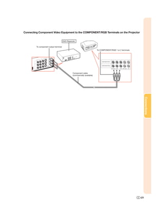 Connecting Component Video Equipment to the COMPONENT/RGB Terminals on the Projector


                                        DVD Player,etc.

         To component output terminal
                                                                              To COMPONENT/RGB 1 or 2 terminals




                                                   Component cable
                                                   (commercially available)




                                                                                                                        Connections




                                                                                                                  -21
 