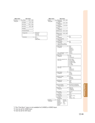 Main menu                Sub menu                           Main menu         Sub menu
             *1
Fine Sync         Clock         –150    +150                Options      Image Shift     –30    +30
  Page 41                                                     Page 42      Page 42
                  Phase           –60   +60
                                                                         Subtitle        –30    +30
                  H-Pos         –150    +150                               Page 42
                                                                         Overscan         10    0%
                  V-Pos           –60   +60                                Page 42
                                                                         Reset
                  Reset
                                                                           Page 42
                  Special Modes                                          White Level     –30    +30

                  Signal Info                  Resolution
                                                                         Black Level     –30    +30
                                               Hor Freq
                                               Vert Freq                   Page 43
                                                                         LED                                   On
                  Auto Sync                    Off                         Page 43                             Off
                                               Normal
                                               High Speed                Lamp Timer(Life)
                                                                           Page 43
                                                                         OSD Display                           On
                                                                            Page 43                            Off
                                                                         When S-VIDEO or VIDEO is
                                                                         selected for the input mode
                                                                         Video System                          Auto
                                                                            Page 43                            PAL
                                                                                                               SECAM
                                                                                                               NTSC4.43
                                                                                                               NTSC3.58
                                                                                                               PAL-M
                                                                                                               PAL-N
                                                                         When COMPONENT is selected            PAL-60
                                                                         for the input mode
                                                                         Signal Type                           Auto
                                                                           Page 44                             RGB
                                                                                                               Component

                                                                         When DVI is selected for the          D.PC RGB
                                                                         input mode                            D.PC COMP.
                                                                                                               D.VIDEO RGB
                                                                                                               D.VIDEO COMP.
                                                                                                               A. RGB
                                                                                                               A. COMP.

                                                                         When HDMI is selected for the         Auto
                                                                         input mode                            RGB
                                                                                                               YCbCr4:4:4
                                                                                                               YCbCr4:2:2
                                                                                                        *2
                                                                         Color Space                           Auto
                                                                           Page 44                             ITU601
                                                                                                               ITU709
                                                                                                        *2,3
                                                                         Dynamic Range                         Auto
                                                                           Page 44                             Standard
                                                                                                               Enhanced

                                                                         Background                            Logo
                                                                           Page 44                             Blue
                                                                                                               None

                                                                         Economy Mode                          RS-232C Port [ON/OFF]
                                                                                                                                               Useful Feature
                                                                           Pages 44, 45                        Auto Power Off [ON/OFF]

                                                                         RS-232C                               9600 bps
                                                                           Page 45                             38400 bps
                                                                                                               115200 bps

                                                                         Fan Mode                              Normal
                                                                           Page 45                             High

                                                                         PRJ Mode                              Front
                                                                           Page 45                             Ceiling + Front
                                                                                                               Rear
                                                                         All Reset
                                                                                                               Ceiling + Rear
                                                                            Page 45
                                                            Language     English        Svenska
                                                              Page 45    Deutsch        Português
                                                                         Español
                                                                         Nederlands
                                                                         Français
                                                                         Italiano


*1: The “Fine Sync” menu is not available for S-VIDEO or VIDEO Input.
*2: Can be set for HDMI Input.
*3: Can be set for DVI Input.

                                                                                                                                         -33
 