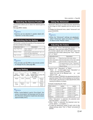 Menu operation ⇒ Page 34


     Selecting the Gamma Position                                      Using the Advanced
This function allows you to select the desired gamma               “Advanced” allows you to make even ﬁner adjustments
position.                                                          to the image so that it appears just the way you want
See page 40 for details.                                           it to.
                                                                   To display the Advanced menu, select “Advanced” and
                                                                   press     ENTER.
       Note
 • Gamma can be adjusted in greater detail with
   “Gamma” on the menu screen.                                            Note
                                                                    • When the “Advanced” settings are displayed,
                                                                      select “Advanced” again and press   ENTER
     Switching the Iris Setting                                       to return to the “Picture” menu.
This function controls the quantity of the projected light
and the contrast of the image.                                         Adjusting the Colors
 Selectable items                   Description                    Select “C.M.S.” (Color Management System) in the
High Brightness        High brightness is given priority over      “Advanced” menu and then press          ENTER.
                       high contrast.
                                                                   This function adjusts each of the six main colors that
Medium Mode            Intermediate mode between high con-
                                                                   comprise the color wheel, altering their “Hue”, “Satura-
                       trast and high brightness.
                                                                   tion”, or “Value”.
High Contrast          High contrast is given priority over high
                       brightness.                                  Selectable items                 Description
                                                                   C.M.S.-Hue          Sets the hue of the main colors.
                                                                   C.M.S.-Saturation   Sets the Saturation of the main colors
       Note
                                                                   C.M.S.-Value        Sets the Value of the main colors.
 • You can also use       IRIS on the remote control               Reset               The adjustments of “Hue”, “Saturation”
   to change the Iris. (See page 29.)                                                  and “Value” of all colors are reset to the
                                                                                       default setting.
                                                                   Adjusting “Hue”, “Saturation”, or “Value”.
     Lamp Setting                                                     Press or to select either “Hue”, “Saturation”, or
                                                                      “Value” and then press        ENTER.
                                   Power                              Select the color to be adjusted with       or    and
 Select-   Bright-         Fan  consumption
                                            Lamp Life                 adjust it with or .
able items ness           sound (When using
                                  AC 100V)                         • When you press       ENTER, the adjustment bar for the
   Bright     100%       Normal    320W      Approx.                 selected system color will be displayed at the bottom
                                              2,000                  of the screen. Use this bar to make adjustments while
                                              hours                  viewing the effects on-screen.                                       Useful Feature
   Eco +     Approx.      Low      265W      Approx.
   Quiet      80%                             3,000                Example of adjusting the “Hue”
                                              hours                 Main colors            button                 button
                                                                   Red            Closer to magenta      Closer to yellow
                                                                   Yellow         Closer to red          Closer to green
       Note
                                                                   Green          Closer to yellow       Closer to cyan
 • When “Lamp Setting” is set to “Eco+Quiet”, the                  Cyan           Closer to green        Closer to blue
   power consumption will decrease and the lamp                    Blue           Closer to cyan         Closer to magenta
   life will extend. (Projection brightness decreases
                                                                   Magenta        Closer to blue         Closer to red
   approximately 20%.)
                                                                   • When “Saturation” is selected, the selected color
                                                                    becomes lighter ( ) or thicker ( ).
                                                                   • When “Value” is selected, the selected color be-
                                                                    comes darker ( ) or brighter ( ).
                                                                   • To reset the adjustment values of each color to the
                                                                    default settings, select “Yes” in “Reset” and press
                                                                    ENTER.

                                                                                                                                    -37
 