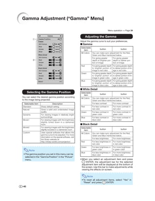 Gamma Adjustment (“Gamma” Menu)

                                                                                                Menu operation ⇒ Page 34


                                                                      Adjusting the Gamma
                                                                Adjust the gamma curve to suit your preferences.
                                                                ■ Gamma
                                                                Selectable
                                                                    item             button                 button
                                                                All Colors You can make sync adjustment for the Red,
                                                                           Green and Blue mentioned below.
                                                                           For giving greater     For giving greater
                                                                           depth to brighter por- depth to darker por-
                                                                           tion of image          tion of image
                                                                Red          For giving greater depth   For giving greater depth
                                                                             to brighter portion of     to darker portion of im-
                                                                             image in red color.        age in red color.
                                                                Green        For giving greater depth   For giving greater depth
                                                                             to brighter portion of     to darker portion of im-
                                                                             image in green color.      age in green color.
                                                                Blue         For giving greater depth   For giving greater depth
                                                                             to brighter portion of     to darker portion of im-
                                                                             image in blue color.       age in blue color.
                                                                ■ White Detail
      Selecting the Gamma Position                              Selectable
                                                                   item               button                     button
You can select the desired gamma position according
                                                                All Colors   You can make sync adjustment for the Red,
to the image being projected.                                                Green and Blue mentioned below.
 Selectable item                 Description                                 For less contrast     For more contrast
Standard           Sharp default setting                        Red          For less contrast in       For more contrast in
Natural            Gives a solid and understated image                       red color                  red color
                   quality                                      Green        For less contrast in       For more contrast in
Dynamic            For viewing images in relatively bright                   green color                green color
                   surroundings                                 Blue         For less contrast in       For more contrast in
Movie1             For viewing images with the brightness                    blue color                 blue color
                   slightly toned down in a darkened
                   room                                         ■ Black Detail
Movie2             For viewing images with the brightness       Selectable
                   slightly boosted in a darkened room             item               button                     button
Custom             Uses special software that allows the        All Colors   You can make sync adjustment for the Red,
                   gamma curve to be adjusted. For more                      Green and Blue mentioned below.
                   information on the special software, visit
                   the Sharp website at:                                     For less brightness   For more brightness
                   http://sharp-world.com/projector/.           Red          For less brightness in     For more brightness
                                                                             red color                  in red color
                                                                Green        For less brightness in     For more brightness
                                                                             green color                in green color
       Note
                                                                Blue         For less brightness in     For more brightness
 • The gamma position you set in this menu can be                            blue color                 in blue color
   selected in the “Gamma Position” in the “Picture”
   menu.                                                        • When you select an adjustment item and press
                                                                      ENTER, the adjustment bar for the selected
                                                                  adjustment item will be displayed at the bottom of
                                                                  the screen. Use this bar to make adjustments while
                                                                  viewing the effects on-screen.


                                                                        Note
                                                                 • To reset all adjustment items, select “Yes” in
                                                                   “Reset” and press     ENTER.
-40
 