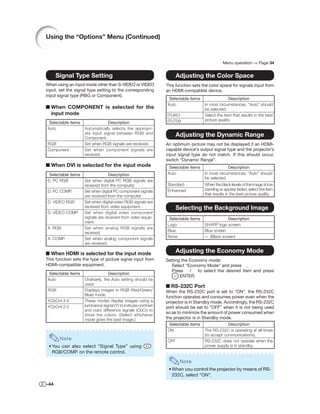 Using the “Options” Menu (Continued)



                                                                                              Menu operation ⇒ Page 34


      Signal Type Setting                                             Adjusting the Color Space
When using an input mode other than S-VIDEO or VIDEO            This function sets the color space for signals input from
input, set the signal type setting to the corresponding         an HDMI-compatible device.
input signal type (RBG or Component).
                                                                 Selectable items                 Description
                                                                Auto                In most circumstances, “Auto” should
■ When COMPONENT is selected for the                                                be selected.
  input mode                                                    ITU601              Select the item that results in the best
                                                                ITU709              picture quality.
 Selectable items                Description
Auto                Automatically selects the appropri-
                    ate input signal between RGB and
                    Component.
                                                                      Adjusting the Dynamic Range
RGB                 Set when RGB signals are received.          An optimum picture may not be displayed if an HDMI-
Component           Set when component signals are              capable device’s output signal type and the projector’s
                    received.                                   input signal type do not match. If this should occur,
                                                                switch “Dynamic Range”.
■ When DVI is selected for the input mode                        Selectable items                Description
 Selectable items                 Description                   Auto                In most circumstances, “Auto” should
                                                                                    be selected.
D. PC RGB           Set when digital PC RGB signals are
                    received from the computer.                 Standard            When the black levels of the image show
D. PC COMP.         Set when digital PC component signals       Enhanced            banding or appear faded, select the item
                    are received from the computer.                                 that results in the best picture quality.
D. VIDEO RGB        Set when digital video RGB signals are
                    received from video equipment.                    Selecting the Background Image
D. VIDEO COMP.      Set when digital video component
                    signals are received from video equip-       Selectable items               Description
                    ment.
                                                                Logo                SHARP logo screen
A. RGB              Set when analog RGB signals are
                    received.                                   Blue                Blue screen
A. COMP.            Set when analog component signals           None                — (Black screen)
                    are received.

■ When HDMI is selected for the input mode                            Adjusting the Economy Mode
This function sets the type of picture signal input from        Setting the Economy mode:
HDMI-compatible equipment.                                        Select “Economy Mode” and press .
                                                                  Press / to select the desired item and press
 Selectable items                 Description
                                                                       ENTER.
Auto                Ordinarily, the Auto setting should be
                    used.
                                                                ■ RS-232C Port
RGB                 Displays images in RGB (Red/Green/          When the RS-232C port is set to “ON”, the RS-232C
                    Blue) mode.
                                                                function operates and consumes power even when the
YCbCr4:4:4          These modes display images using a          projector is in Standby mode. Accordingly, the RS-232C
YCbCr4:2:2          luminance signal (Y) to indicate contrast   port should be set to “OFF” when it is not being used
                    and color difference signals (CbCr) to
                                                                so as to minimize the amount of power consumed when
                    show the colors. (Select whichever
                    mode gives the best image.)                 the projector is in Standby mode.
                                                                 Selectable items                Description
                                                                ON                  The RS-232C is operating at all times
                                                                                    (to accept communications).
       Note                                                     OFF                 RS-232C does not operate when the
 • You can also select “Signal Type” using                                          power supply is in standby.
   RGB/COMP. on the remote control.

                                                                       Note
                                                                 • When you control the projector by means of RS-
                                                                   232C, select “ON”.
-44
 
