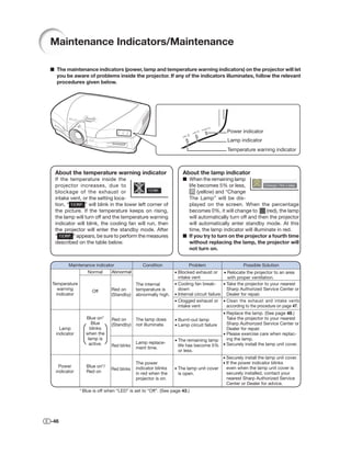 Maintenance Indicators/Maintenance

■ The maintenance indicators (power, lamp and temperature warning indicators) on the projector will let
  you be aware of problems inside the projector. If any of the indicators illuminates, follow the relevant
  procedures given below.




                                                                                         Power indicator
                                                                                         Lamp indicator
                                                                                         Temperature warning indicator



  About the temperature warning indicator                         About the lamp indicator
  If the temperature inside the                                   ■ When the remaining lamp
  projector increases, due to                                       life becomes 5% or less,
  blockage of the exhaust or                                             (yellow) and “Change
  intake vent, or the setting loca-                                 The Lamp” will be dis-
  tion, “       ” will blink in the lower left corner of            played on the screen. When the percentage
  the picture. If the temperature keeps on rising,                  becomes 0%, it will change to       (red), the lamp
  the lamp will turn off and the temperature warning                will automatically turn off and then the projector
  indicator will blink, the cooling fan will run, then              will automatically enter standby mode. At this
  the projector will enter the standby mode. After                  time, the lamp indicator will illuminate in red.
  “       ” appears, be sure to perform the measures              ■ If you try to turn on the projector a fourth time
  described on the table below.                                     without replacing the lamp, the projector will
                                                                    not turn on.


        Maintenance indicator                 Condition              Problem                      Possible Solution
                Normal      Abnormal                          • Blocked exhaust or • Relocate the projector to an area
                                                                intake vent               with proper ventilation.
Temperature                                The internal       • Cooling fan break-      • Take the projector to your nearest
   warning          Off       Red on       temperature is       down                      Sharp Authorized Service Center or
  indicator                   (Standby)    abnormally high.   • Internal circuit failure Dealer for repair.
                                                              • Clogged exhaust or • Clean the exhaust and intake vents
                                                                intake vent               according to the procedure on page 47.
                                                                                   • Replace the lamp. (See page 48.)
                 Blue on*     Red on       The lamp does      • Burnt-out lamp       Take the projector to your nearest
                    Blue      (Standby)    not illuminate.    • Lamp circuit failure Sharp Authorized Service Center or
    Lamp           blinks                                                            Dealer for repair.
  indicator      when the                                                          • Please exercise care when replac-
                  lamp is                                     • The remaining lamp   ing the lamp.
                                           Lamp replace-
                   active.    Red blinks                        life has become 5% • Securely install the lamp unit cover.
                                           ment time.
                                                                or less.
                                                                                       • Securely install the lamp unit cover.
                                           The power                                   • If the power indicator blinks
    Power        Blue on*/                 indicator blinks   • The lamp unit cover      even when the lamp unit cover is
                              Red blinks
  indicator      Red on                    in red when the      is open.                 securely installed, contact your
                                           projector is on.                              nearest Sharp Authorized Service
                                                                                         Center or Dealer for advice.
              * Blue is off when “LED” is set to “Off”. (See page 43.)




-46
 