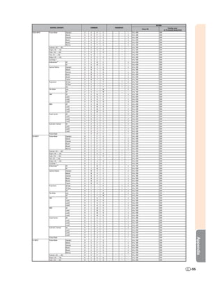 RETURN
               CONTROL CONTENTS                     COMMAND           PARAMETER                                              Standby mode
                                                                                                  Power ON
                                                                                                                      (or 30-second startup time)
VIDEO INPUT   Picture Mode           Standard   V   B     P   S   _   _      _    1   OK or ERR                 ERR
                                     Natural    V   B     P   S   _   _      _    2   OK or ERR                 ERR
                                     Dynamic    V   B     P   S   _   _      _    3   OK or ERR                 ERR
                                     Movie1     V   B     P   S   _   _      _    4   OK or ERR                 ERR
                                     Movie2     V   B     P   S   _   _      _    5   OK or ERR                 ERR
                                     Memory     V   B     P   S   _   _      _    0   OK or ERR                 ERR
              Contrast (–90 — +90)              V   B     P   I   _   *      *    *   OK or ERR                 ERR
              Bright (–90 — +90)                V   B     B   R   _   *      *    *   OK or ERR                 ERR
              Color (–30 — +30)                 V   B     C   O   _   *      *    *   OK or ERR                 ERR
              Tint (–30 — +30)                  V   B     T   I   _   *      *    *   OK or ERR                 ERR
              Sharp (–30 — +30)                 V   B     S   H   _   *      *    *   OK or ERR                 ERR
              CLR Temp *1                       V   B     C   T   *   *      *    *   OK or ERR                 ERR
              BrilliantColorTM       Off        V   B    W    E   _   _      _    0   OK or ERR                 ERR
                                     On         V   B    W    E   _   _      _    1   OK or ERR                 ERR
              Gamma Position         Standard   G   M     V   B   _   _      _    0   OK or ERR                 ERR
                                     Natural    G   M     V   B   _   _      _    1   OK or ERR                 ERR
                                     Dynamic    G   M     V   B   _   _      _    2   OK or ERR                 ERR
                                     Movie1     G   M     V   B   _   _      _    3   OK or ERR                 ERR
                                     Movie2     G   M     V   B   _   _      _    4   OK or ERR                 ERR
                                     Custom     G   M     V   B   _   _      _    5   OK or ERR                 ERR
              Progressive            3D Fast    V   B     I   P   _   _      1    0   OK or ERR                 ERR
                                     3D Slow    V   B     I   P   _   _      1    1   OK or ERR                 ERR
                                     2D+        V   B     I   P   _   _      1    2   OK or ERR                 ERR
              Film Mode              Auto       V   B     F   M   _   _      _    0   OK or ERR                 ERR
                                     Off        V   B     F   M   _   _      _    1   OK or ERR                 ERR
              DNR                    Off        V   B     N   R   _   _      _    0   OK or ERR                 ERR
                                     Level1     V   B     N   R   _   _      _    1   OK or ERR                 ERR
                                     Level2     V   B     N   R   _   _      _    2   OK or ERR                 ERR
                                     Level3     V   B     N   R   _   _      _    3   OK or ERR                 ERR
              MNR                    Off        V   B    M    R   _   _      _    0   OK or ERR                 ERR
                                     Level1     V   B    M    R   _   _      _    1   OK or ERR                 ERR
                                     Level2     V   B    M    R   _   _      _    2   OK or ERR                 ERR
                                     Level3     V   B    M    R   _   _      _    3   OK or ERR                 ERR
              Unveil Control         Off        V   B     U   C   _   _      _    0   OK or ERR                 ERR
                                     Level1     V   B     U   C   _   _      _    1   OK or ERR                 ERR
                                     Level2     V   B     U   C   _   _      _    2   OK or ERR                 ERR
                                     Level3     V   B     U   C   _   _      _    3   OK or ERR                 ERR
              Automatic Contrast     Off        V   B     A   C   _   _      _    0   OK or ERR                 ERR
                                     Level1     V   B     A   C   _   _      _    1   OK or ERR                 ERR
                                     Level2     V   B     A   C   _   _      _    2   OK or ERR                 ERR
                                     Level3     V   B     A   C   _   _      _    3   OK or ERR                 ERR
              Picture Reset                     V   B     R   E   _   _      _    1   OK or ERR                 ERR
DVI INPUT     Picture Mode           Standard   R   C     P   S   _   _      _    1   OK or ERR                 ERR
                                     Natural    R   C     P   S   _   _      _    2   OK or ERR                 ERR
                                     Dynamic    R   C     P   S   _   _      _    3   OK or ERR                 ERR
                                     Movie1     R   C     P   S   _   _      _    4   OK or ERR                 ERR
                                     Movie2     R   C     P   S   _   _      _    5   OK or ERR                 ERR
                                     Memory     R   C     P   S   _   _      _    0   OK or ERR                 ERR
              Contrast (–90 — +90)              R   C     P   I   _   *      *    *   OK or ERR                 ERR
              Bright (–90 — +90)                R   C     B   R   _   *      *    *   OK or ERR                 ERR
              Color (–30 — +30)                 R   C     C   O   _   *      *    *   OK or ERR                 ERR
              Tint (–30 — +30)                  R   C     T   I   _   *      *    *   OK or ERR                 ERR
              Sharp (–30 — +30)                 R   C     S   H   _   *      *    *   OK or ERR                 ERR
              CLR Temp *1                       R   C     C   T   *   *      *    *   OK or ERR                 ERR
              BrilliantColorTM       Off        R   C    W    E   _   _      _    0   OK or ERR                 ERR
                                     On         R   C    W    E   _   _      _    1   OK or ERR                 ERR
              Gamma Position         Standard   G   M     R   C   _   _      _    0   OK or ERR                 ERR
                                     Natural    G   M     R   C   _   _      _    1   OK or ERR                 ERR
                                     Dynamic    G   M     R   C   _   _      _    2   OK or ERR                 ERR
                                     Movie1     G   M     R   C   _   _      _    3   OK or ERR                 ERR
                                     Movie2     G   M     R   C   _   _      _    4   OK or ERR                 ERR
                                     Custom     G   M     R   C   _   _      _    5   OK or ERR                 ERR
              Progressive            3D Fast    R   C     I   P   _   _      1    0   OK or ERR                 ERR
                                     3D Slow    R   C     I   P   _   _      1    1   OK or ERR                 ERR
                                     2D+        R   C     I   P   _   _      1    2   OK or ERR                 ERR
              Film Mode              Auto       R   C     F   M   _   _      _    0   OK or ERR                 ERR
                                     Off        R   C     F   M   _   _      _    1   OK or ERR                 ERR
              DNR                    Off        R   C     N   R   _   _      _    0   OK or ERR                 ERR
                                     Level1     R   C     N   R   _   _      _    1   OK or ERR                 ERR
                                     Level2     R   C     N   R   _   _      _    2   OK or ERR                 ERR
                                     Level3     R   C     N   R   _   _      _    3   OK or ERR                 ERR
              MNR                    Off        R   C    M    R   _   _      _    0   OK or ERR                 ERR
                                     Level1     R   C    M    R   _   _      _    1   OK or ERR                 ERR
                                     Level2     R   C    M    R   _   _      _    2   OK or ERR                 ERR
                                     Level3     R   C    M    R   _   _      _    3   OK or ERR                 ERR
              Unveil Control         Off        R   C     U   C   _   _      _    0   OK or ERR                 ERR
                                     Level1     R   C     U   C   _   _      _    1   OK or ERR                 ERR
                                     Level2     R   C     U   C   _   _      _    2   OK or ERR                 ERR
                                     Level3     R   C     U   C   _   _      _    3   OK or ERR                 ERR
              Automatic Contrast     Off        R   C     A   C   _   _      _    0   OK or ERR                 ERR
                                     Level1     R   C     A   C   _   _      _    1   OK or ERR                 ERR
                                     Level2     R   C     A   C   _   _      _    2   OK or ERR                 ERR
                                     Level3     R   C     A   C   _   _      _    3   OK or ERR                 ERR
                                                                                                                                                          Appendix




              Picture Reset                     R   C     R   E   _   _      _    1   OK or ERR                 ERR
H1 INPUT      Picture Mode           Standard   R   D     P   S   _   _      _    1   OK or ERR                 ERR
                                     Natural    R   D     P   S   _   _      _    2   OK or ERR                 ERR
                                     Dynamic    R   D     P   S   _   _      _    3   OK or ERR                 ERR
                                     Movie1     R   D     P   S   _   _      _    4   OK or ERR                 ERR
                                     Movie2     R   D     P   S   _   _      _    5   OK or ERR                 ERR
                                     Memory     R   D     P   S   _   _      _    0   OK or ERR                 ERR
              Contrast (–90 — +90)              R   D     P   I   _   *      *    *   OK or ERR                 ERR
              Bright (–90 — +90)                R   D     B   R   _   *      *    *   OK or ERR                 ERR
              Color (–30 — +30)                 R   D     C   O   _   *      *    *   OK or ERR                 ERR




                                                                                                                                                    -55
 