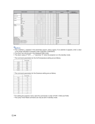 RETURN
                             CONTROL CONTENTS              COMMAND           PARAMETER                                               Standby mode
                                                                                                          Power ON
                                                                                                                              (or 30-second startup time)
RS232C Port                 Off                        L   N     R   S   _   _      _    0   OK or ERR                  ERR
                            On                         L   N     R   S   _   _      _    1   OK or ERR                  ERR
Auto Power Off              Off                        A   P     O   W   _   _      _    0   OK or ERR                  ERR
                            On                         A   P     O   W   _   _      _    1   OK or ERR                  ERR
Fan Mode                    Normal                     H   L    M    D   _   _      _    0   OK or ERR                  ERR
                            High                       H   L    M    D   _   _      _    1   OK or ERR                  ERR
PRJ Mode                    Front                      I   M     R   E   _   _      _    0   OK or ERR                  ERR
                            Ceiling + Front            I   M     R   E   _   _      _    1   OK or ERR                  ERR
                            Rear                       I   M     I   N   _   _      _    0   OK or ERR                  ERR
                            Rear + Front               I   M     I   N   _   _      _    1   OK or ERR                  ERR
All reset                                              A   L     R   E   _   _      _    1   OK or ERR                  ERR
Language                    English                    M   E     L   A   _   _      _    1   OK or ERR                  ERR
                            Deutsch                    M   E     L   A   _   _      _    2   OK or ERR                  ERR
                            Español                    M   E     L   A   _   _      _    3   OK or ERR                  ERR
                            Nederlands                 M   E     L   A   _   _      _    4   OK or ERR                  ERR
                            Français                   M   E     L   A   _   _      _    5   OK or ERR                  ERR
                            Italiano                   M   E     L   A   _   _      _    6   OK or ERR                  ERR
                            Svenska                    M   E     L   A   _   _      _    7   OK or ERR                  ERR
                                                       M   E     L   A   _   _      _    8   OK or ERR                  ERR
                            Português                  M   E     L   A   _   _      _    9   OK or ERR                  ERR
                                                       M   E     L   A   _   _      1    0   OK or ERR                  ERR
                                                       M   E     L   A   _   _      1    1   OK or ERR                  ERR
Lamp Quantity                                          T   L     P   N   _   _      _    1   “1”
Model Name Check                                       T   N     A   M   _   _      _    1   XV-Z20000/DT-5000
Projector Name Setting                                 P   J     N   0   _   _      _    1
Projector Name Setting 1 (First four characters) *3    P   J     N   1   *   *      *    *   OK or ERR                  ERR
Projector Name Setting 2 (Middle four characters) *3   P   J     N   2   *   *      *    *   OK or ERR                  ERR
Projector Name Setting 3 (Last four characters) *3     P   J     N   3   *   *      *    *   OK or ERR                  ERR
Lamp Timer Reset *4                                    L   P     R   E   _   _      _    1   ERR                        OK or ERR




            Note
• If an underbar (_) appears in the parameter column, enter a space. If an asterisk (*) appears, enter a value
  in the range indicated in brackets under CONTROL CONTENTS.
• Fine Sync can only be set in the displayed RGB mode.
• The return value of “TLTT_ _ _1” becomes “0” when the projector is in the standby mode.
*1   The command parameters for the CLR temperature setting are as follows.
                                           Parameter
             5500                             _055
             6500                             _065
             7500                             _075
             8500                             _085
             9500                             _095
            10500                             _105

*2   The command parameters for the Overscan setting are as follows.
                                           Parameter
              10%                             __10
               9%                             ___9
               8%                             ___8
               7%                             ___7
               6%                             ___6
               5%                             ___5
               4%                             ___4
               3%                             ___3
               2%                             ___2
               1%                             ___1
               0%                             ___0

*3   For setting the projector name, send the commands in order of PJN1, PJN2 and PJN3.
*4   The Lamp Timer Reset command can only be sent in standby mode.




-58
 