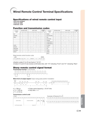 Wired Remote Control Terminal Speciﬁcations

Speciﬁcations of wired remote control input
• ø3.5 mm minijack
• External: GND
• Internal: +3.3V


Function and transmission codes
                                    SYSTEM CODE                                      DATA CODE                                      JUDGEMENT                                        SYSTEM CODE                                    DATA CODE                       JUDGEMENT
  CONTROL                                                                                                                              CODE                      CONTROL                                                                                               CODE
    ITEM                     C1 C2 C3 C4 C5 C6 C7 C8 C9 C10 C11 C12 C13 C14                                                                      C15               ITEM             C1 C2 C3 C4 C5 C6 C7 C8 C9 C10 C11 C12 C13 C14                                         C15
ON                              1     0       1        1      0       0     1        1        0    1    0           1        0          1            0       RESIZE                 1        0    1   1    0        0       1   1     1     1       0    1    0      1     0
STANDBY                         1     0       1        1      0       0     1        1        0    1    0           0        1          1            0       PICTURE MODE           1        0    1   1    0        1       0   0     1     1       1    0    0      1     0
MENU                            1     0       1        1      0       0     0        1        0    0    0           1        1          1            0       IRIS                   1        0    1   1    0        0       1   0     1     0       1    0    1      1     0
                                1     0       1        1      0       0     0        1        1    1    0           0        1          1            0       AUTO SYNC              1        0    1   1    0        0       1   0     1     1       1    1    1      1     0
                                1     0       1        1      0       1     0        1        1    1    0           0        1          1            0       FREEZE                 1        0    1   1    0        1       0   1     1     0       0    0    1      1     0
                                1     0       1        1      0       0     0        0        0    1    0           1        0          1            0       COMPONENT1 1                    0    1   1    0        0       1   0     1     1       0    0    0      1     0
                                1     0       1        1      0       1     1        1        1    0    0           1        0          1            0       COMPONENT2 1                    0    1   1    0        0       1   0     1     1       1    0    0      1     0
ENTER                           1     0       1        1      0       1     1        1        0    1    0           1        0          1            0       S-VIDEO                1        0    1   1    0        1       1   1     0     1       1    0    0      1     0
RETURN                          1     0       1        1      0       1     0        0        1    1    0           1        0          1            0       VIDEO                  1        0    1   1    0        0       1   0     0     1       1    0    0      1     0
RGB/COMP.                       1     0       1        1      0       1     0        0        0    1    1           1        1          1            0       DVI                    1        0    1   1    0        1       0   1     0     1       1    0    0      1     0
CONTRAST                        1     0       1        1      1       0     1        0        0    0    1           0        0          1            0       HDMI1                  1        0    1   1    0        0       1   1     0     1       1    0    0      1     0
BRIGHT                          1     0       1        1      1       1     0        0        1    0    1           0        0          1            0       HDMI2                  1        0    1   1    0        1       0   1     0     1       1    0    1      1     0
                                                                                                                                                             INPUT                  1        0    1   1    0        1       1   0     0     1       0    0    0      1     0

Wired remote control function code
 LSB                                                                                                                             MSB
 C1               System Code         C5          C6                        Data Code                                   C13      C14            C15
 1            0         1    1        0           *          *        *         *         *        *        *            *          1            0



• System codes C1 to C5 are ﬁxed at “10110”.
• Codes C14 and C15 are reverse conﬁrmation bits, with “10” indicating “Front” and “01” indicating “Rear”.


Sharp remote control signal format
Transmission format: 15-bit format

          D             D    D            D            D          D         D            D        D             D            D              D            D



      67.5 ms                                                     67.5 ms



Wave form of output signal: Output using pulse position modulation
      t

                                                                                                                                                                      26.4 s
                   T1            T0
                                                                                                                                                                                                           t
                  “1”        “0”          “0”          “0”                                              “0”                   “1”                    “0”
                                                                            D



• t = 264 µs                                                        • Pulse carrier frequency = 37.917 kHz
• T0 = 1.05 ms                                                      • Duty ratio = 1:1
• T1 = 2.10 ms
Transmission control code
15 bit                                                                                                                                                           Example of Reverse D to D
C1            C2        C3   C4       C5          C6         C7       C8        C9       C10      C11    C12            C13      C14            C15          D   C1      C2    C3       C4       C5   C6       C7       C8      C9    C10   C11         C12   C13    C14   C15
                                                                                                                                                                                                                                                                                       Appendix




                                                                                                                                                                  1       0    1        1        0    1        0        0       0      0        0        0     0      1     0

                                                                                                           Data                        Data
              System Address                                  Function Key Data Bit                      Expansion               Mask Deter-
                                                                                                                                      mination               D   C1      C2    C3       C4       C5   C6       C7       C8      C9    C10   C11         C12   C13    C14   C15
                                                                                                                                                                  1       0    1        1        0    0        1        1       1      1        1        1     1      0     1



      D to D Common Data Bit                                                         Reverse in D




                                                                                                                                                                                                                                                                                 -59
 