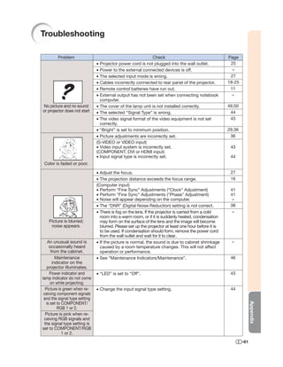 Troubleshooting

        Problem                                               Check                                    Page
                               • Projector power cord is not plugged into the wall outlet.              25
                               • Power to the external connected devices is off.                         –
                               • The selected input mode is wrong.                                      27
                               • Cables incorrectly connected to rear panel of the projector.          18-25
                               • Remote control batteries have run out.                                 11
                               • External output has not been set when connecting notebook               –
                                 computer.
No picture and no sound        • The cover of the lamp unit is not installed correctly.                49,50
or projector does not start    • The selected “Signal Type” is wrong.                                   44
                               • The video signal format of the video equipment is not set              43
                                 correctly.
                               • “Bright” is set to minimum position.                                  29,36
                               • Picture adjustments are incorrectly set.                               36
                               (S-VIDEO or VIDEO input)
                               • Video input system is incorrectly set.                                 43
                               (COMPONENT, DVI or HDMI input)
                               • Input signal type is incorrectly set.                                  44
 Color is faded or poor.

                               • Adjust the focus.                                                      27
                               • The projection distance exceeds the focus range.                       16
                               (Computer input)
                               • Perform “Fine Sync” Adjustments (“Clock” Adjustment)                   41
                               • Perform “Fine Sync” Adjustments (“Phase” Adjustment)                   41
                               • Noise will appear depending on the computer.                            –
                               • The “DNR” (Digital Noise Reduction) setting is not correct.            38
                               • There is fog on the lens. If the projector is carried from a cold       –
                                 room into a warm room, or if it is suddenly heated, condensation
   Picture is blurred;           may form on the surface of the lens and the image will become
    noise appears.               blurred. Please set up the projector at least one hour before it is
                                 to be used. If condensation should form, remove the power cord
                                 from the wall outlet and wait for it to clear.
   An unusual sound is         • If the picture is normal, the sound is due to cabinet shrinkage        –
    occasionally heard           caused by a room temperature changes. This will not affect
     from the cabinet.           operation or performance.
        Maintenance            • See “Maintenance Indicators/Maintenance”.                              46
      indicator on the
   projector illuminates.
    Power indicator and        • “LED” is set to “Off”.                                                 43
lamp indicator do not come
     on while projecting.
  Picture is green when re-    • Change the input signal type setting.                                  44
 ceiving component signals
 and the signal type setting
                                                                                                                     Appendix




  is set to COMPONENT/
         RGB 1 or 2.
  Picture is pink when re-
 ceiving RGB signals and
 the signal type setting is
set to COMPONENT/RGB
            1 or 2.
                                                                                                               -61
 