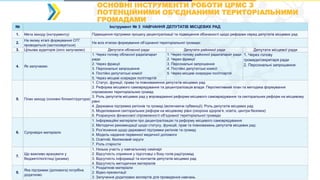 № Інструмент № 3 НАВЧАННЯ ДЕПУТАТІВ МІСЦЕВИХ РАД
1. Мета заходу (інструменту) Підвищення підтримки процесу децентралізації та підвищення обізнаності щодо реформи серед депутатів місцевих рад
2.
На якому етапі формування ОТГ
проводиться (застосовується)
На всіх етапах формування об’єднаної територіальної громади
3. Цільова аудиторія (кого залучаємо) Депутати обласної ради Депутати районної ради Депутати місцевої ради
4. Як залучаємо
1. Через голову обласної ради/апарат
ради
2. Через фракції
3. Персональні запрошення
4. Постійні депутатські комісії
5. Через місцеві осередки політпартій
1. Через голову районної ради/апарат ради
2. Через фракції
3. Персональні запрошення
4. Постійні депутатські комісії
5. Через місцеві осередки політпартій
1. Через голову
громади/секретаря ради
2. Персональні запрошення
5. План заходу (основні блоки/структура)
1. Статус, функції, права та повноваження депутатів місцевих рад
2. Реформа місцевого самоврядування та децентралізація влади. Перспективний план та методика формування
спроможних територіальних громад
3. Роль депутатів місцевих рад у впровадженні реформи місцевого самоврядування та секторальних реформ на місцевому
рівні
4. Державна підтримка регіонів та громад (включаючи субвенції). Роль депутатів місцевих рад
5. Моделювання секторальних реформ на місцевому рівні (охорона здоров’я, освіта, центри безпеки)
6. Розрахунок фінансової спроможності об’єднаної територіальної громади
6. Супровідні матеріали
1. Інформаційні матеріали про децентралізацію та реформу місцевого самоврядування
2. Методичні рекомендації щодо статусу, функцій, прав та повноважень депутатів місцевих рад
3. Роз’яснення щодо державної підтримки регіонів та громад
4. Модель надання первинної медичної допомоги
5. Освітній, безпековий округи
7. Роль старости
7.
Що важливо врахувати у
бюджеті/логістиці (ризики)
1. Низька участь у навчальному семінарі
2. Відсутність сприяння у підготовці з боку голів рад/громад
3. Відсутність інформації та контактів депутатів місцевих рад
4. Відсутність методичних матеріалів
8.
Яка підтримки (допомога) потрібна
додатково
1. Роздаткові матеріали
2. Відео-презентації
3. Залучення додаткових експертів для проведення навчань
ОСНОВНІ ІНСТРУМЕНТИ РОБОТИ ЦРМС З
ПОТЕНЦІЙНИМИ ОБ’ЄДНАНИМИ ТЕРИТОРІАЛЬНИМИ
ГРОМАДАМИ
 