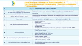 № Інструмент № 4 ІНФОРМАЦІЙНО-НАВЧАЛЬНІ ВІЗИТИ
1. Мета заходу (інструменту) Ознайомити з практичними перевагами та практичними результатами децентралізації
2.
На якому етапі формування ОТГ проводиться
(застосовується)
Ініціювання
3. Цільова аудиторія (кого залучаємо)
Голови, депутати місцевих рад, бюджетники, посадовці омс, лідери думок, ЗМІ (що підтримують
децентралізацію
4. Як залучаємо Попередні інфо-візити, групи у фб, через голів , через місцеві асоціації омс, РДА
5.
План заходу (основні блоки/структура)
- відвідання: рада ОТГ,
- опорна школа,
- комунальне підприємство, ЦНАП,
- старостинський округ,
- місцевий бізнес,
- реалізовані проекти (за власні кошті, кошти субвенції на інфраструктуру ОТГ, ДФРР,
донорів)
6. Супровідні матеріали
- Буклети кращих практик;
- Інформація про децентралізацію;
- Важливі телефони (в ОДА, ВП ЦРМС);
- Міфи (місцеві) та їх спростування.
7. Що важливо врахувати у бюджеті/логістиці (ризики)
- Інтерес до певних тематик
- зворотній зв'язок (вибір спікерів)
- Недалеке розташування громад
8. Яка підтримки (допомога) потрібна додатково
- відео-ролик;
- пропозиція угод міжмуніципального співробітництва
- роздаткові матеріали
ОСНОВНІ ІНСТРУМЕНТИ РОБОТИ ЦРМС З
ПОТЕНЦІЙНИМИ ОБ’ЄДНАНИМИ ТЕРИТОРІАЛЬНИМИ
ГРОМАДАМИ
 