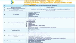 № Інструмент № 5 ІНФОРМАЦІЙНА ЗУСТРІЧІ В ПОТЕНЦІЙНИХ ГРОМАДАХ
1. Мета заходу (інструменту) Створення нових ОТГ
2.
На якому етапі формування ОТГ проводиться
(застосовується)
Інформування населення (до ініцюювання) (у тому числі посадові особи місцевого самоврядування)
3. Цільова аудиторія (кого залучаємо) Мешканці усіх категорій
4. Як залучаємо
- Оголошення через актив (ФБ);
- Повідомлення в ЗМІ;
- Дошки оголошень, Поштарі;
- Через ОМС;
- Через бюджетні заклади;
5. План заходу (основні блоки/структура)
- Вступне слово (місцевий лідер) (загальна інформація про стан децентралізації в Україні, області, районі, селі)
- Трансляція фільму
- Виступи спікерів
Представники громад:
1. Голова кращої ОТГ;
2. Староста;
3. Директор ЦНАПу;
4. Директор школи, ЦПМСД, центру безпеки;
5. Депутат.
Кого залучаємо: Радники: з децентралізації та експерти його команда
6. Супровідні матеріали
- Буклети кращих практик;
- Інформація по децентралізації;
- Важливі телефони;
- Міфи та їх спростування.
7.
Що важливо врахувати у бюджеті/логістиці
(ризики)
- Не прийшли люди: з мікрофоном їздимо по селу;
- Поламалась машина: їдемо попутніми;
- Потрібно спланувати поїздки в березні – квітні – травні;
- Людський ресурс: готувати спікерів;
- Ризики безпеки: повідомляємо поліцію та ОМС (офіційно);
- Ризик протидії ОМС: важлива відео та аудіо фіксація протидії з боку відповідних посадових осіб
8. Яка підтримки (допомога) потрібна додатково
- Інформаційні листівки (загального характеру, секторальні);
- Кращі практики (друк матеріалів, брошури);
- Міфи децентралізації (брошури);
- Відеопродукція (відеофільми, ролики).
ОСНОВНІ ІНСТРУМЕНТИ РОБОТИ ЦРМС З
ПОТЕНЦІЙНИМИ ОБ’ЄДНАНИМИ ТЕРИТОРІАЛЬНИМИ
ГРОМАДАМИ
 