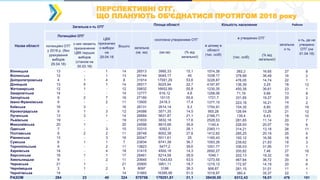 ПЕРСПЕКТИВНІ ОТГ,
ЩО ПЛАНУЮТЬ ОБ’ЄДНАТИСЯ ПРОТЯГОМ 2018 року
Назва області
Загальна к-ть ОТГ
Площа області Кількість населення Райони
Потенційні ОТГ
ЦВК
призначен
о вибори
на
29.04.18
Всього загальна
(кв. км)
охоплена утвореними ОТГ
в цілому в
області
(тис. осіб)
в утворених ОТГ
загальна
к-ть
к-ть, де не
утворено
ОТГ (на
01.04.18)
потенційні ОТГ
у 2018 р. (без
урахування
виборів
29.04.18)
з них чекають
призначення
ЦВК перших
виборів
(станом на
30.03.18)
(тис. осіб)
(% від
загальної)
(км кв) (% від
загальної)
Вінницька 13 - 1 14 26513 3995,33 15,1 1574,38 262,2 16,65 27 8
Волинська 12 - 1 13 20144 9045,17 45 1038,17 378,88 36,49 16 2
Дніпропетровська 4 1 4 8 31914 17091,29 53,6 3228,87 476,05 14,74 22 1
Донецька 13 5 1 14 26517 6025,94 22,7 4197,97 136,39 3,25 18 12
Житомирська 12 1 - 12 29832 16652,89 55,8 1230,35 450,38 36,61 23 1
Закарпатська 14 - - 14 12777 616,12 4,8 1258,06 71,19 5,66 13 8
Запорізька 9 2 7 16 27180 15115 55,6 1721,7 331,85 19,27 20 2
Івано-Франківська 9 - 2 11 13900 2418,3 17,4 1377,15 223,18 16,21 14 2
Київська 16 3 - 16 28131 2614,14 9,3 1754,91 154,35 8,80 25 19
Кіровоградська 9 1 3 12 24588 3571,35 14,5 955,28 126,64 13,26 21 12
Луганська 13 3 1 14 26684 5631,87 21,1 2166,71 139,4 6,43 18 10
Львівська 19 - - 19 21833 3832,18 17,6 2528,53 281,65 11,14 20 7
Миколаївська 20 1 - 20 24598 8815,68 35,8 1140,4 228,93 20,07 19 6
Одеська 7 - 3 10 33310 9352,5 28,1 2383,11 314,21 13,18 26 11
Полтавська 9 2 2 11 28748 8002,38 27,8 1412,82 285,25 20,19 25 5
Рівненська 13 - 3 16 20047 5011,61 25 1160,43 192,12 16,56 16 6
Сумська 6 1 1 7 23834 8741,38 36,7 1093,26 238,62 21,83 18 3
Тернопільська 9 - 2 11 13823 5477,2 39,6 1051,77 336,03 31,95 17 1
Харківська 14 - 4 18 31415 4500,18 14,3 2692,27 200,82 7,46 27 16
Херсонська 16 1 1 17 28461 8214,58 28,9 1046,1 202,13 19,32 18 7
Хмельницька 9 - 2 11 20645 11043,63 53,5 1273,55 467,64 36,72 20 4
Черкаська 21 1 - 21 20900 3901,11 18,7 1219,12 172,97 14,19 20 6
Чернівецька 3 1 2 5 8097 3186 39,3 906,67 281,15 31,01 11 1
Чернігівська 14 - - 14 31865 16395,98 51,5 1018,97 360,4 35,37 22 1
РАЗОМ 284 23 40 324 575756 179251,81 31,1 39430,55 6312,43 16,01 476 151
 