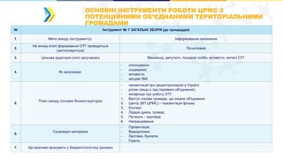 ОСНОВНІ ІНСТРУМЕНТИ РОБОТИ ЦРМС З
ПОТЕНЦІЙНИМИ ОБ’ЄДНАНИМИ ТЕРИТОРІАЛЬНИМИ
ГРОМАДАМИ
№ Інструмент № 1 ЗАГАЛЬНІ ЗБОРИ (до процедури)
1. Мета заходу (інструменту) Інформування населення
2.
На якому етапі формування ОТГ проводиться
(застосовується)
Початковий
3. Цільова аудиторія (кого залучаємо) Мешканці, депутати, посадові особи, активісти, жителі ОТГ
4. Як залучаємо
- оголошення;
- соцмережі;
- активісти;
- місцеві ЗМІ.
5.
План заходу (основні блоки/структура)
- презентація про децентралізацію в Україні;
- ролик (якщо є про переваги об'єднання);
- мініфільм про роботу ОТГ.
1. Виступ голови громади, що ініціює об'єднання
2. Центр (ВП ЦРМС) – презентація фільму
3. Експерт
4. Лідери думок, громад
5. Питання – відповіді
6. Напрацювання
6.
Супровідні матеріали
- Презентація;
- Відеоролики;
- Листівки, буклети;
- Газета.
7. Що важливо врахувати у бюджеті/логістиці (ризики)
 