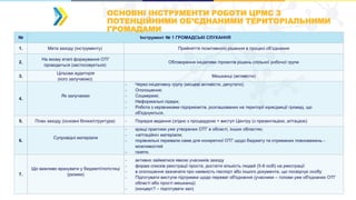 № Інструмент № 1 ГРОМАДСЬКІ СЛУХАННЯ
1. Мета заходу (інструменту) Прийняття позитивного рішення в процесі об‘єднання
2.
На якому етапі формування ОТГ
проводиться (застосовується)
Обговорення ініціативи /проектів рішень спільної робочої групи
3.
Цільова аудиторія
(кого залучаємо)
Мешканці (активісти)
4.
Як залучаємо
- Через ініціативну групу (місцеві активісти, депутати);
- Оголошення;
- Соцмережі;
- Неформальні лідери;
- Робота з керівниками підприємств, розташованих на території юрисдикції громад, що
об'єднуються.
5. План заходу (основні блоки/структура) - Порядок ведення (згідно з процедурою + виступ Центру (з презентацією, агітацією)
6.
Супровідні матеріали
- кращі практики уже утворених ОТГ в області, інших областях;
- «агітаційні» матеріали;
- порівняльні перевали саме для конкретної ОТГ щодо бюджету та отриманих повноважень -
можливостей
- газети.
7.
Що важливо врахувати у бюджеті/логістиці
(ризики)
- активно займатися явкою учасників заходу
- форма списків реєстрації проста, достатні кількість людей (5-8 осіб) на реєстрації
- в оголошення зазначати про наявність паспорт або іншого документа, що посвідчує особу
- Підготувати виступи підтримки щодо переваг об'єднання (учасники – голови уже об'єднаних ОТГ
області або прості мешканці)
- (концерт? – підготувати зал)
ОСНОВНІ ІНСТРУМЕНТИ РОБОТИ ЦРМС З
ПОТЕНЦІЙНИМИ ОБ’ЄДНАНИМИ ТЕРИТОРІАЛЬНИМИ
ГРОМАДАМИ
 