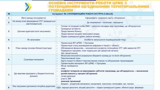 № Інструмент № 2 КООРДИНАЦІЙНІ РОБОЧІ ЗУСТРІЧІ (3-20осіб)
1. Мета заходу (інструменту) Сформувати «дорожню карту» об’єднання
2.
На якому етапі формування ОТГ проводиться
(застосовується)
До ініціювання – початкові - періодичні
3. Цільова аудиторія (кого залучаємо)
 Голови та посадові особи ОМС + депутати місцевих рад тергромад, що об'єднуються;
 Громадські активісти;
 Представники бізнесу;
 Представники місцевої виконавчої влади;
 Лідери громадської думки (агенти впливу).
4. Як залучаємо Особисте запрошення (індивідуальний піхід)
5. План заходу (основні блоки/структура)
 Презентація ВП ЦРМС + Програма
 Презентація стану впровадження реформи в Україні + області;
 Обговорення фінансово – економічного розвитку потенційних ОТГ (або варіантів ОТГ,
 Підведення підсумків, план подальших дій (зворотній зв’язок)
 Звіт (висвітлення)
6. Супровідні матеріали
 Фінансово-економічні розрахунки (бюджети громад до та після об'єднання)
 Перспективний план
 Карта покриття області перспективним планом та об'єднаними тергромадами
 Презентаційні матеріали: ВП ЦРМС + Програма
7.
Що важливо врахувати у бюджеті/логістиці
(ризики)
 Місце проведення,
 кава,
 конфлікт інтересів на відповідних суб'єктів тергромад, що об'єднуються, – визначення
ролей кожного у процесі об'єднання
 склад делегації
 участь ЗМІ
 можливі провокації
 Бюджет: роздаткові матеріали, канцелярія, транспорт, поліграфія, орг. техніка
8.
Яка підтримки (допомога) потрібна додатково
ОДА, народні депутати, місцеві депутати – лідери громадської думки, обласні ради, фермери
ОСНОВНІ ІНСТРУМЕНТИ РОБОТИ ЦРМС З
ПОТЕНЦІЙНИМИ ОБ’ЄДНАНИМИ ТЕРИТОРІАЛЬНИМИ
ГРОМАДАМИ
 