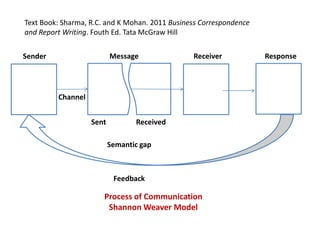 Text Book: Sharma, R.C. and K Mohan. 2011 Business Correspondence
and Report Writing. Fouth Ed. Tata McGraw Hill
Message

Sender

Receiver

Channel
Sent

Received
Semantic gap

Feedback

Process of Communication
Shannon Weaver Model

Response

 