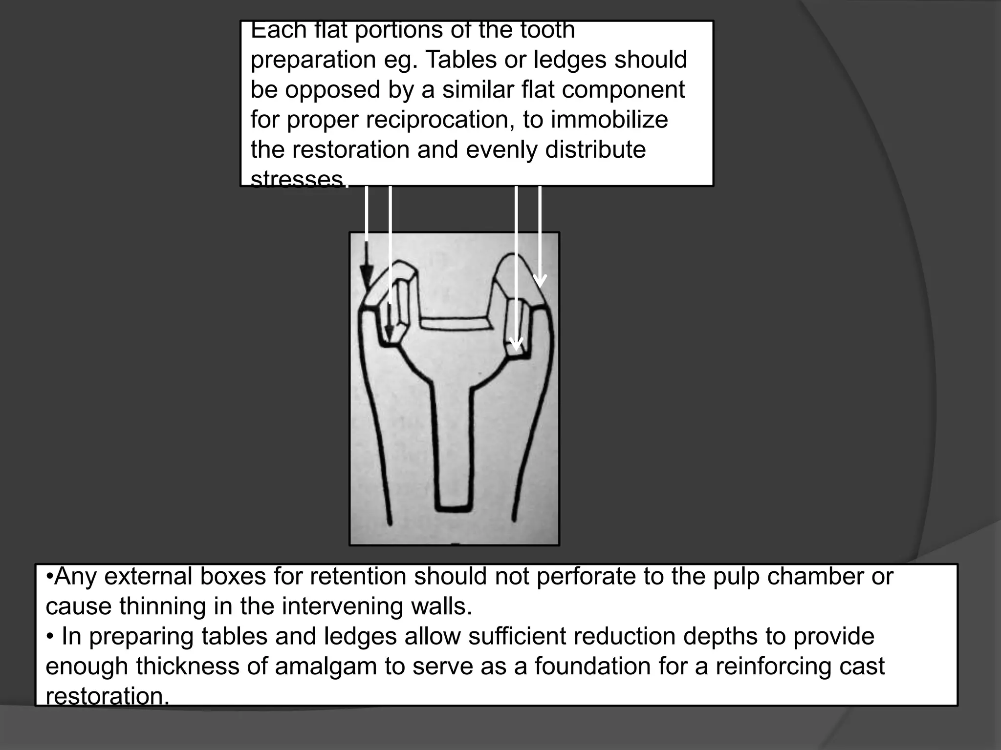 Each flat portions of the tooth 
preparation eg. Tables or ledges should 
be opposed by a similar flat component 
for proper reciprocation, to immobilize 
the restoration and evenly distribute 
stresses. 
•Any external boxes for retention should not perforate to the pulp chamber or 
cause thinning in the intervening walls. 
• In preparing tables and ledges allow sufficient reduction depths to provide 
enough thickness of amalgam to serve as a foundation for a reinforcing cast 
restoration. 
 