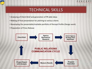 TECHNICAL SKILLS
Client Brief
Agency
Brainstorm/
Research
Client/ Agency
Strategy/ Plan
Agreement
Program
Execution
Measure Results
Project Report
with Analysis
PUBLIC RELATIONS
COMMUNICATION CYCLE
• Analyzing of Client Brief and generation of PR-able ideas
• Making of final presentation for pitching to various clients
• Revamping the presentable/mailable portfolio of Percept Profile (Design work)
• Preparation of Press Release
 