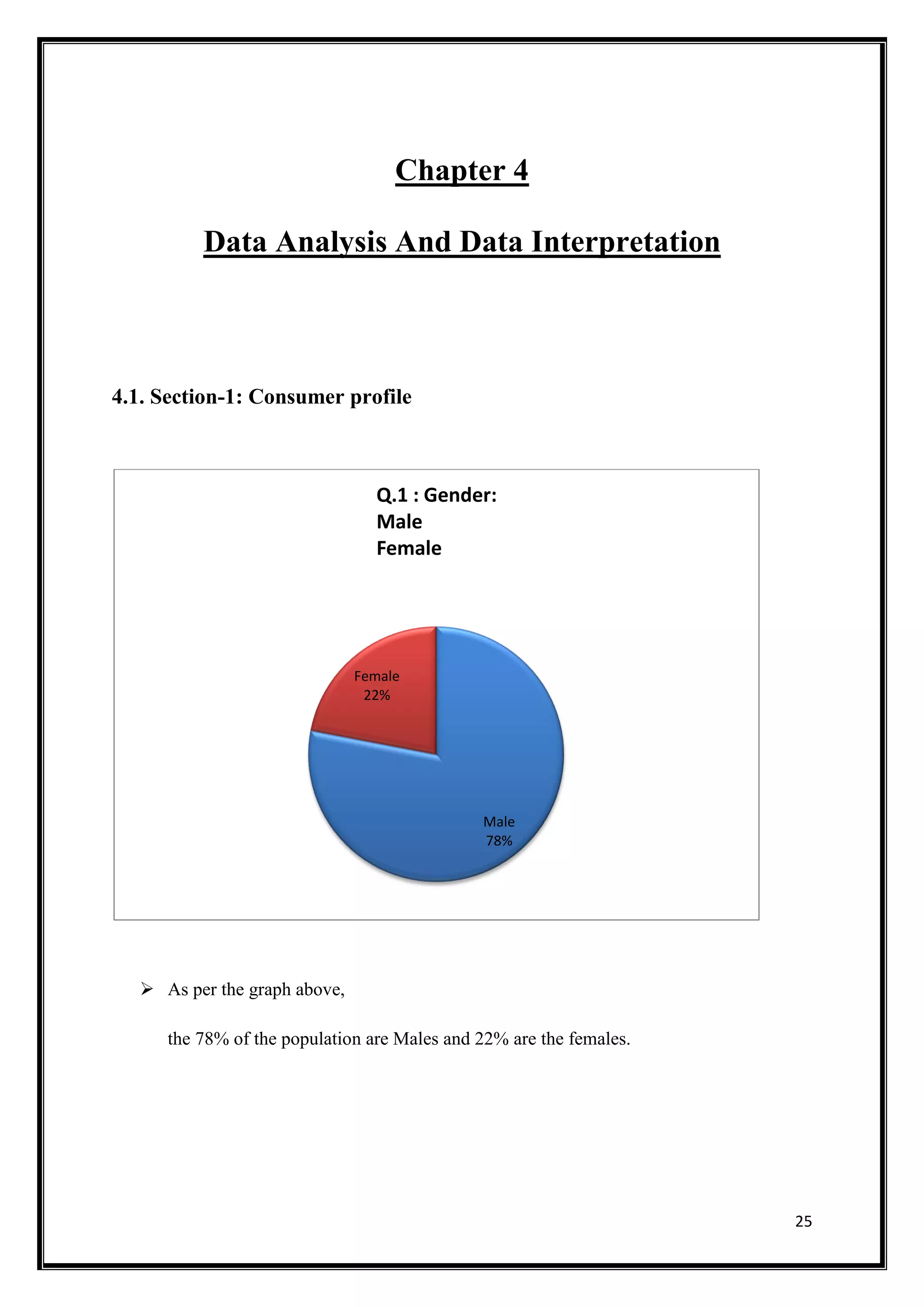 25
Chapter 4
Data Analysis And Data Interpretation
4.1. Section-1: Consumer profile
 As per the graph above,
the 78% of the population are Males and 22% are the females.
Male
78%
Female
22%
Q.1 : Gender:
Male
Female
 