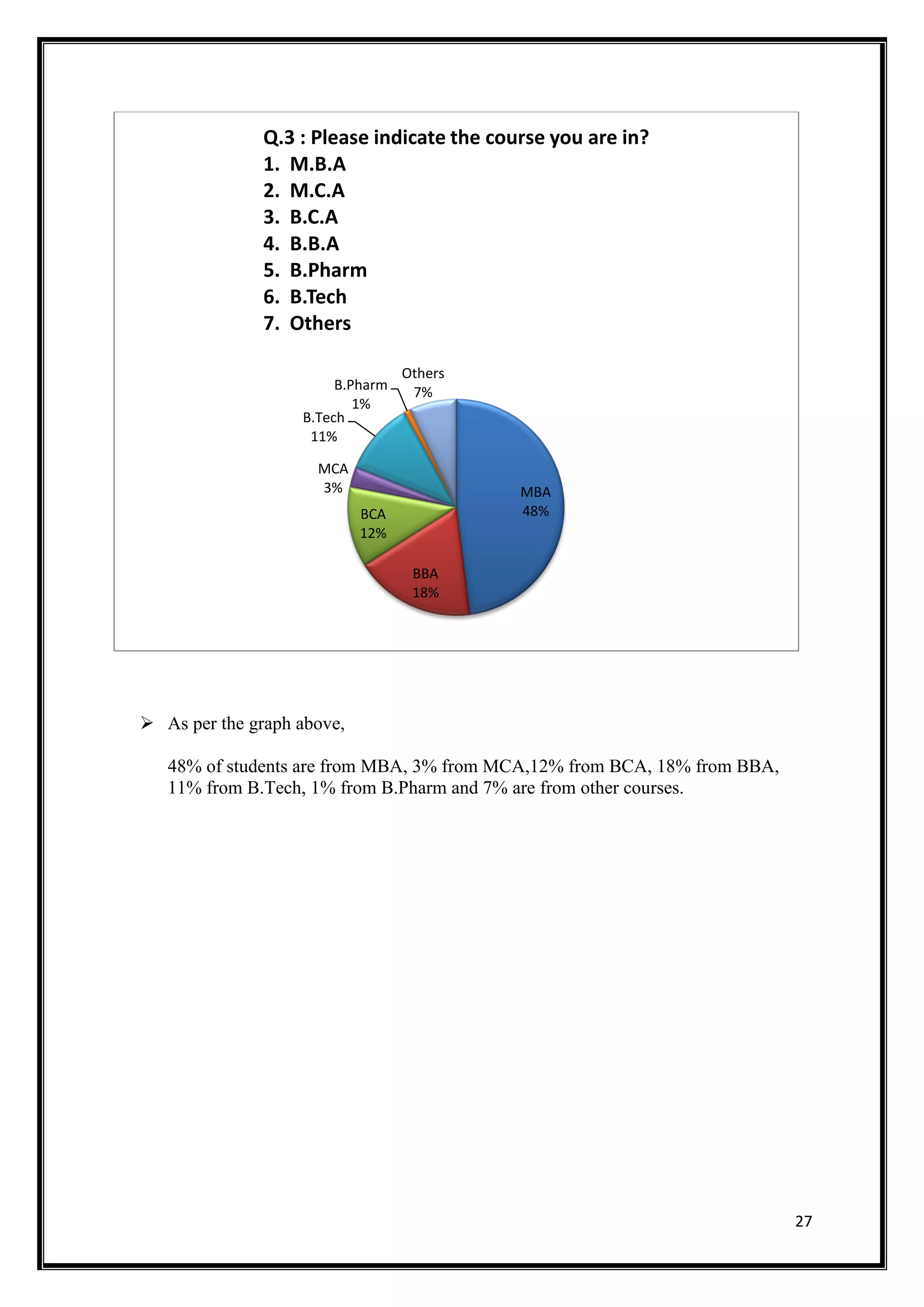 27
 As per the graph above,
48% of students are from MBA, 3% from MCA,12% from BCA, 18% from BBA,
11% from B.Tech, 1% from B.Pharm and 7% are from other courses.
MBA
48%
BBA
18%
BCA
12%
MCA
3%
B.Tech
11%
B.Pharm
1%
Others
7%
Q.3 : Please indicate the course you are in?
1. M.B.A
2. M.C.A
3. B.C.A
4. B.B.A
5. B.Pharm
6. B.Tech
7. Others
 