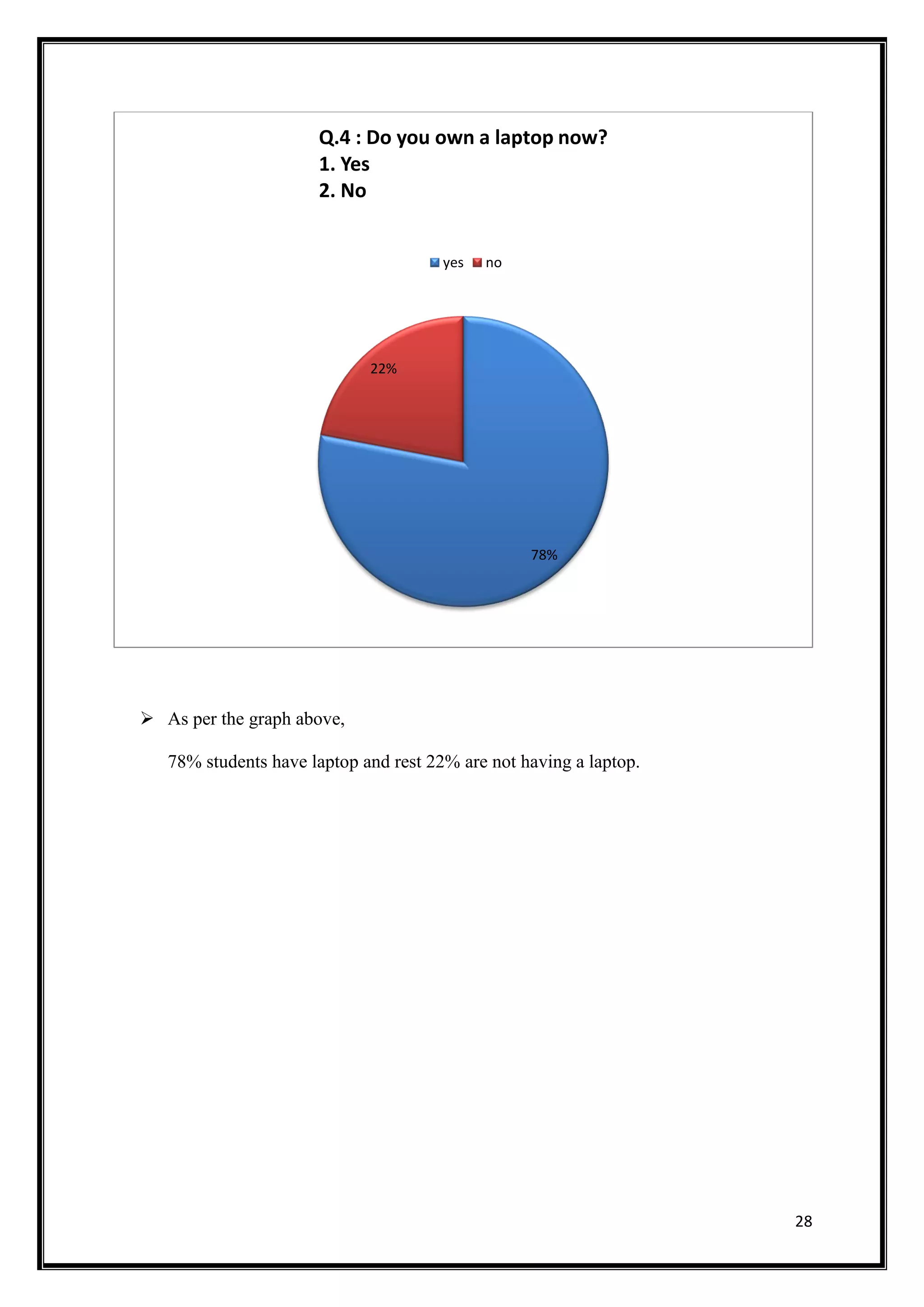 28
 As per the graph above,
78% students have laptop and rest 22% are not having a laptop.
78%
22%
Q.4 : Do you own a laptop now?
1. Yes
2. No
yes no
 