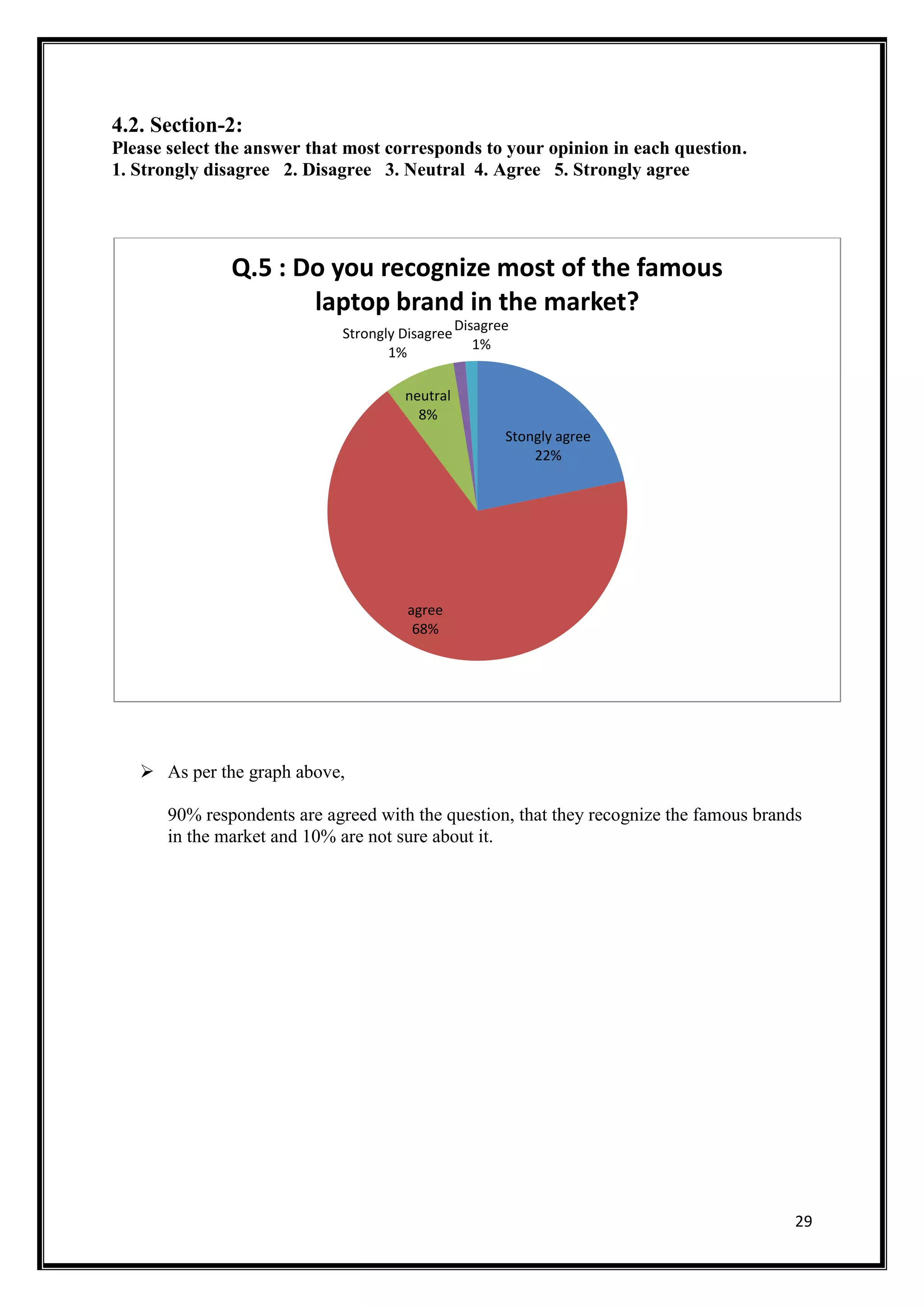 29
4.2. Section-2:
Please select the answer that most corresponds to your opinion in each question.
1. Strongly disagree 2. Disagree 3. Neutral 4. Agree 5. Strongly agree
 As per the graph above,
90% respondents are agreed with the question, that they recognize the famous brands
in the market and 10% are not sure about it.
Stongly agree
22%
agree
68%
neutral
8%
Disagree
1%
Strongly Disagree
1%
Q.5 : Do you recognize most of the famous
laptop brand in the market?
 