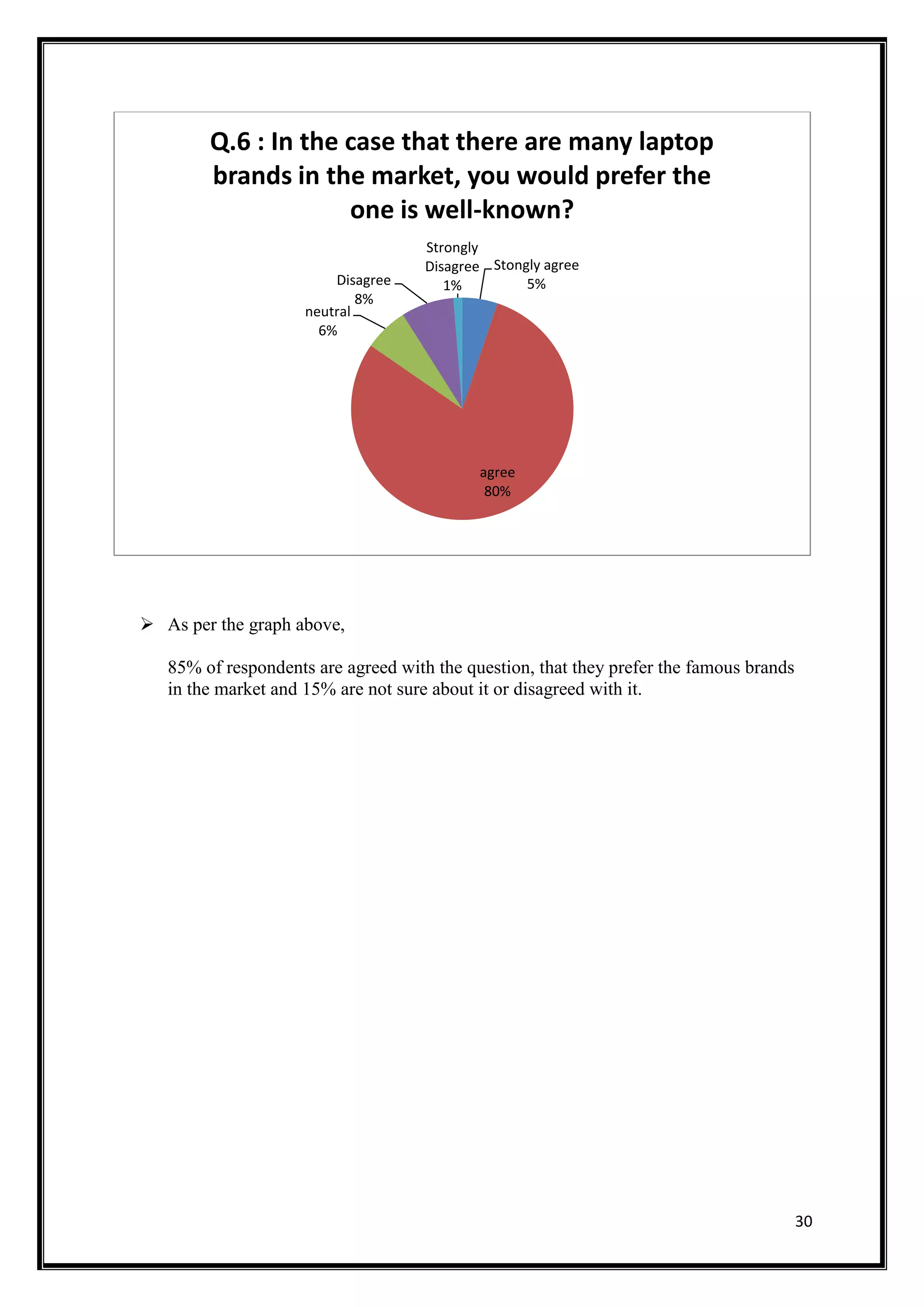30
 As per the graph above,
85% of respondents are agreed with the question, that they prefer the famous brands
in the market and 15% are not sure about it or disagreed with it.
Stongly agree
5%
agree
80%
neutral
6%
Disagree
8%
Strongly
Disagree
1%
Q.6 : In the case that there are many laptop
brands in the market, you would prefer the
one is well-known?
 