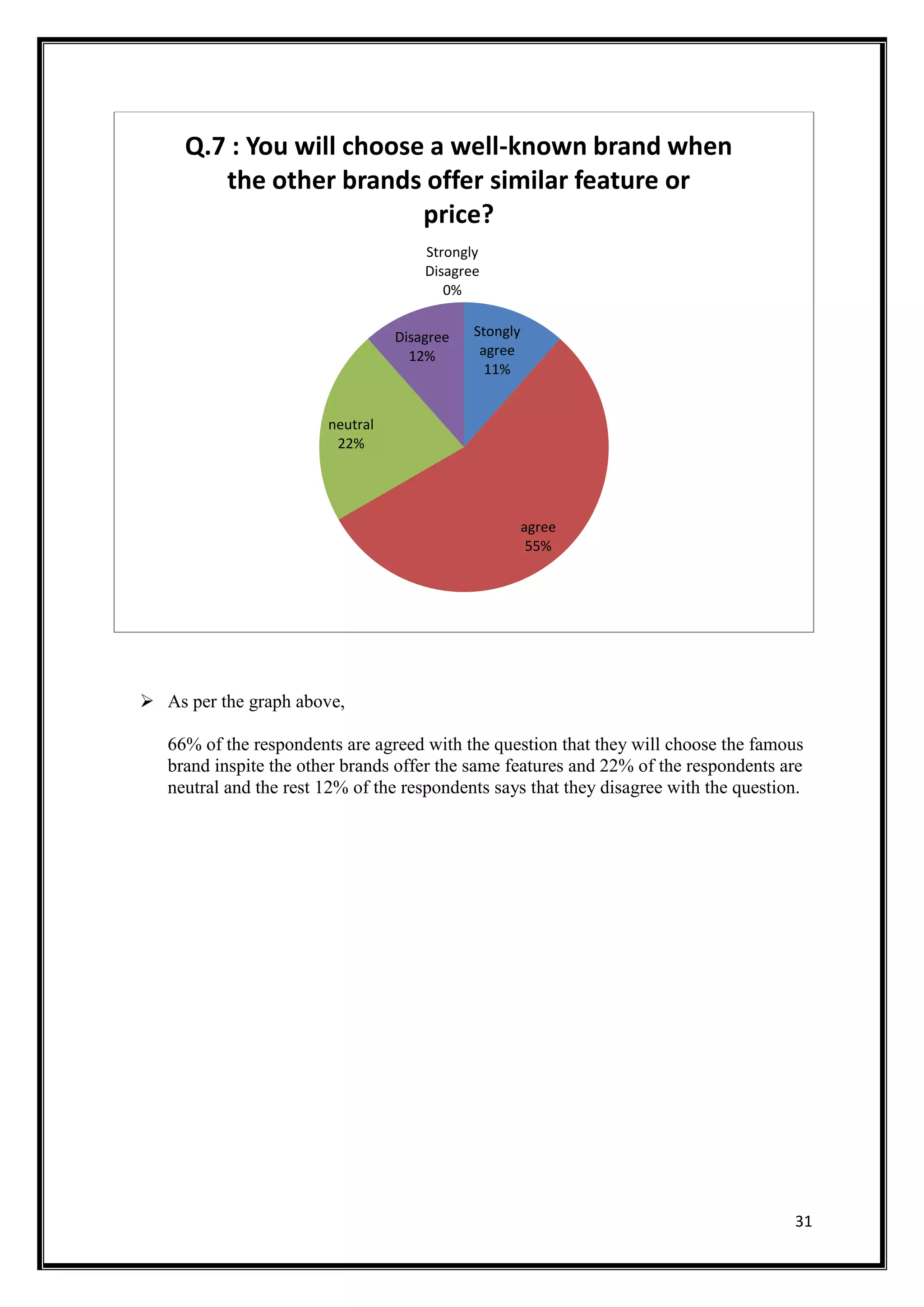 31
 As per the graph above,
66% of the respondents are agreed with the question that they will choose the famous
brand inspite the other brands offer the same features and 22% of the respondents are
neutral and the rest 12% of the respondents says that they disagree with the question.
Stongly
agree
11%
agree
55%
neutral
22%
Disagree
12%
Strongly
Disagree
0%
Q.7 : You will choose a well-known brand when
the other brands offer similar feature or
price?
 