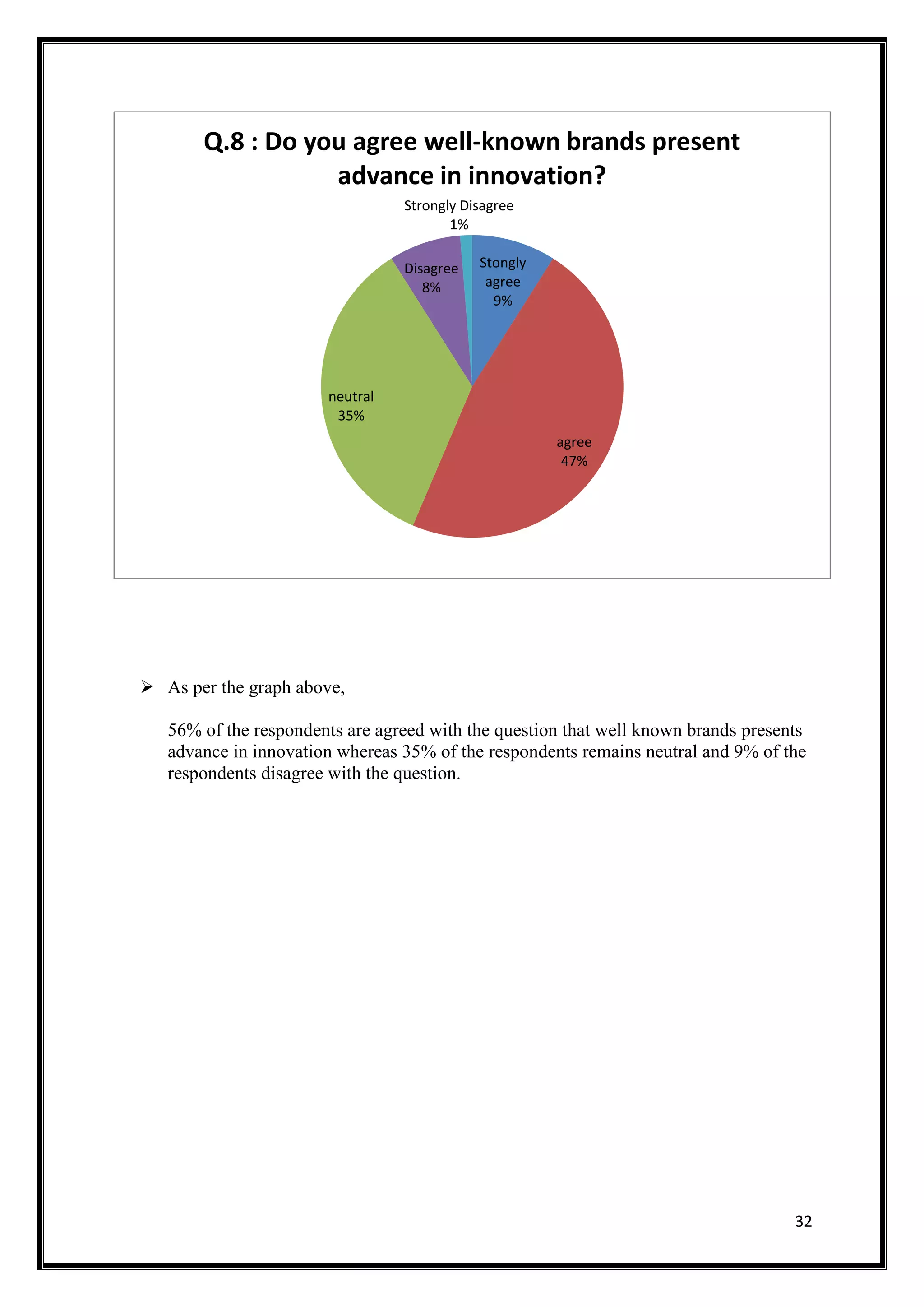 32
 As per the graph above,
56% of the respondents are agreed with the question that well known brands presents
advance in innovation whereas 35% of the respondents remains neutral and 9% of the
respondents disagree with the question.
Stongly
agree
9%
agree
47%
neutral
35%
Disagree
8%
Strongly Disagree
1%
Q.8 : Do you agree well-known brands present
advance in innovation?
 